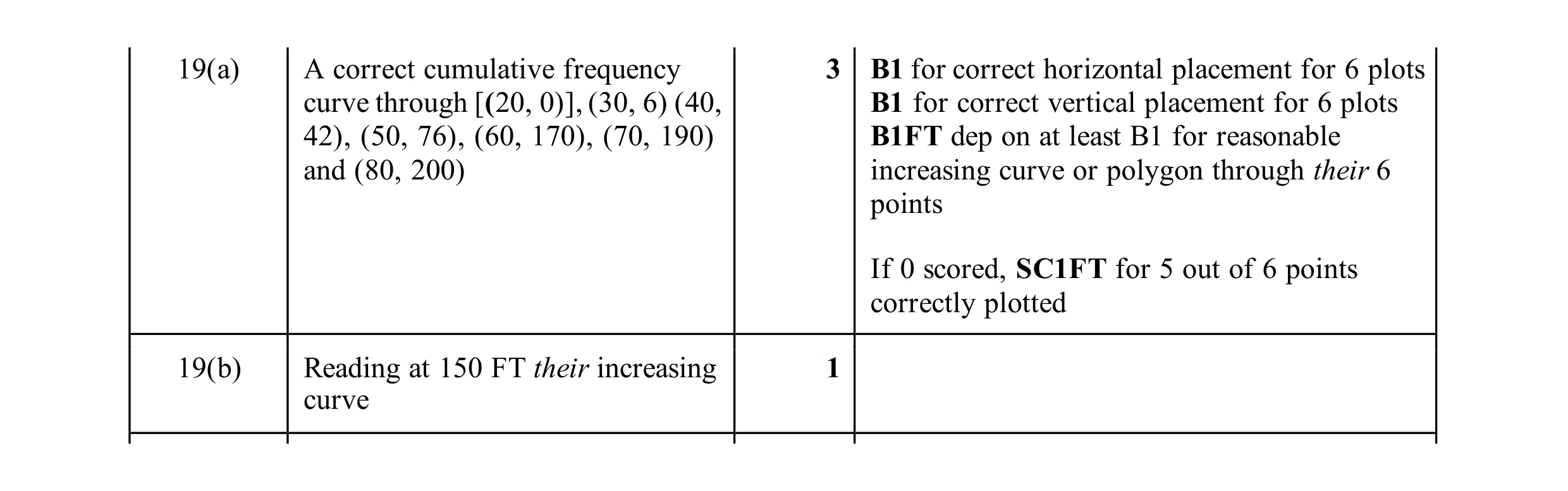 Mark scheme for question 14
