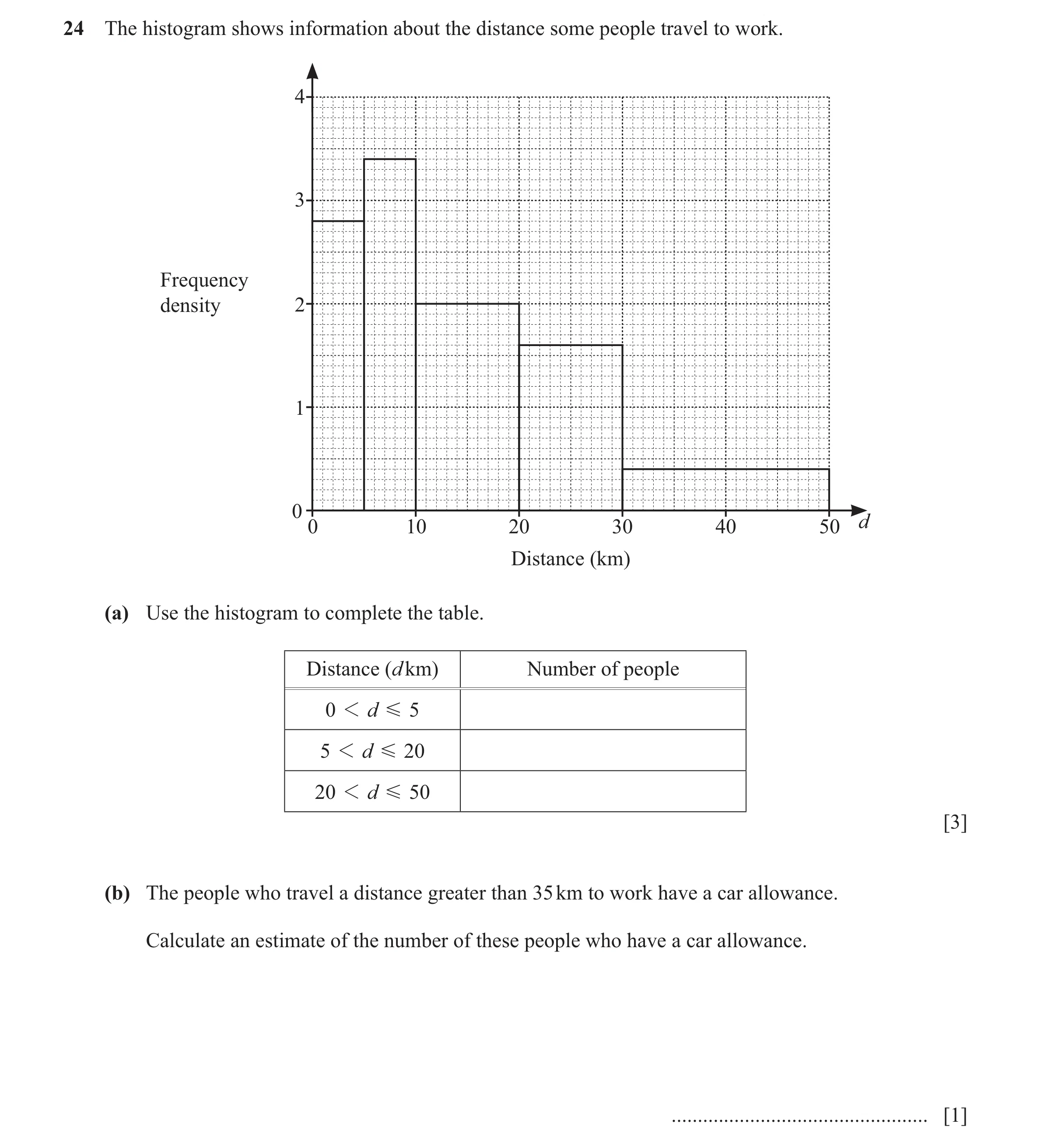 Question 31: The histogram shows information about the distance some people travel to work. 4 3 Frequency density 2 1 0 0 10 20 30 40 50 d Distance (km)…