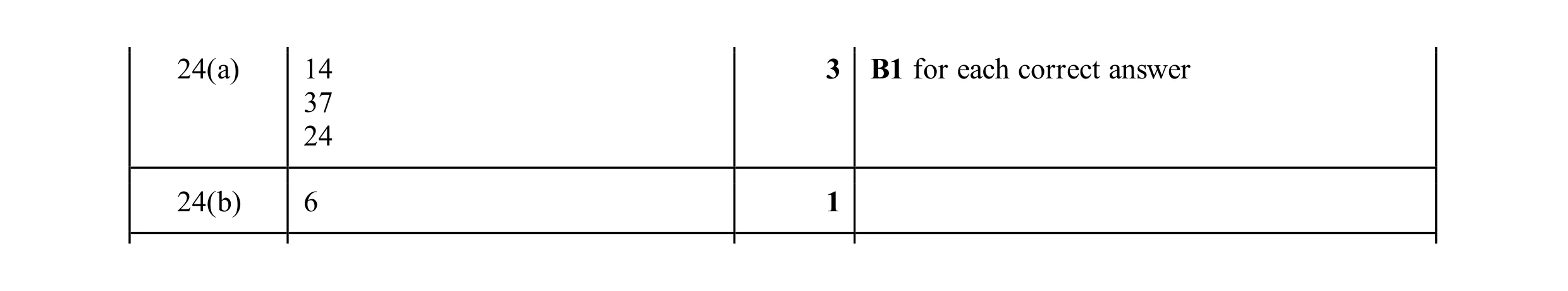 Mark scheme for question 31