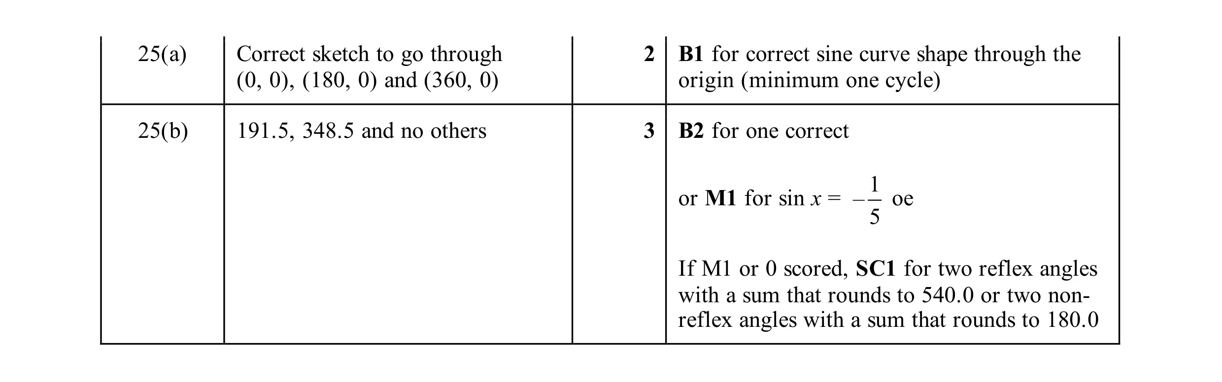 Mark scheme for question 156