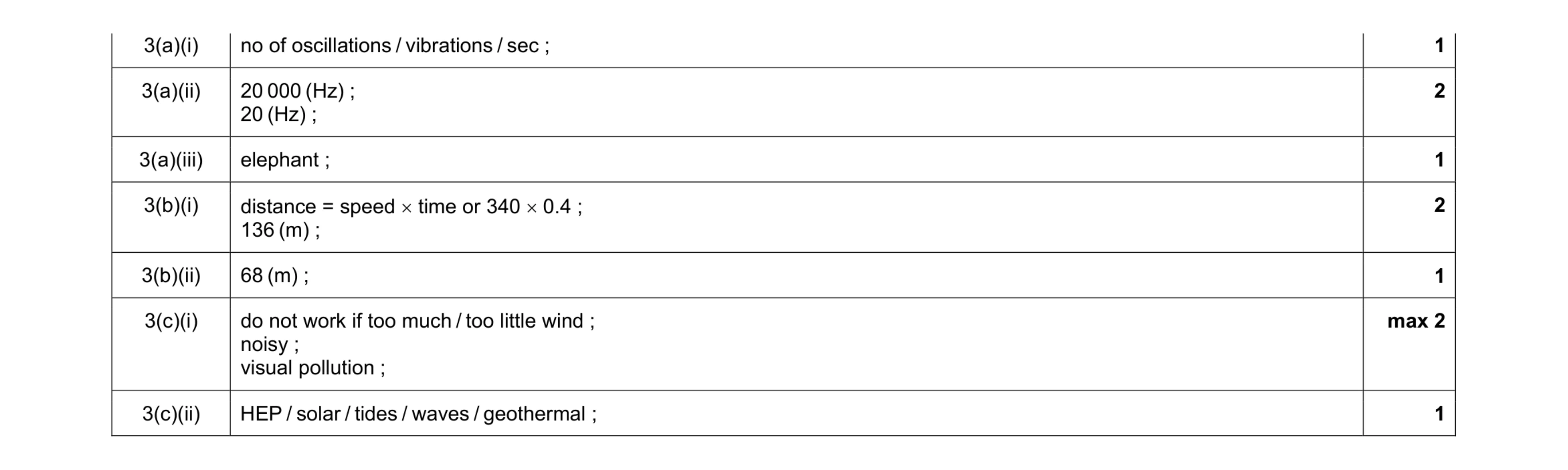 Mark scheme for question 12