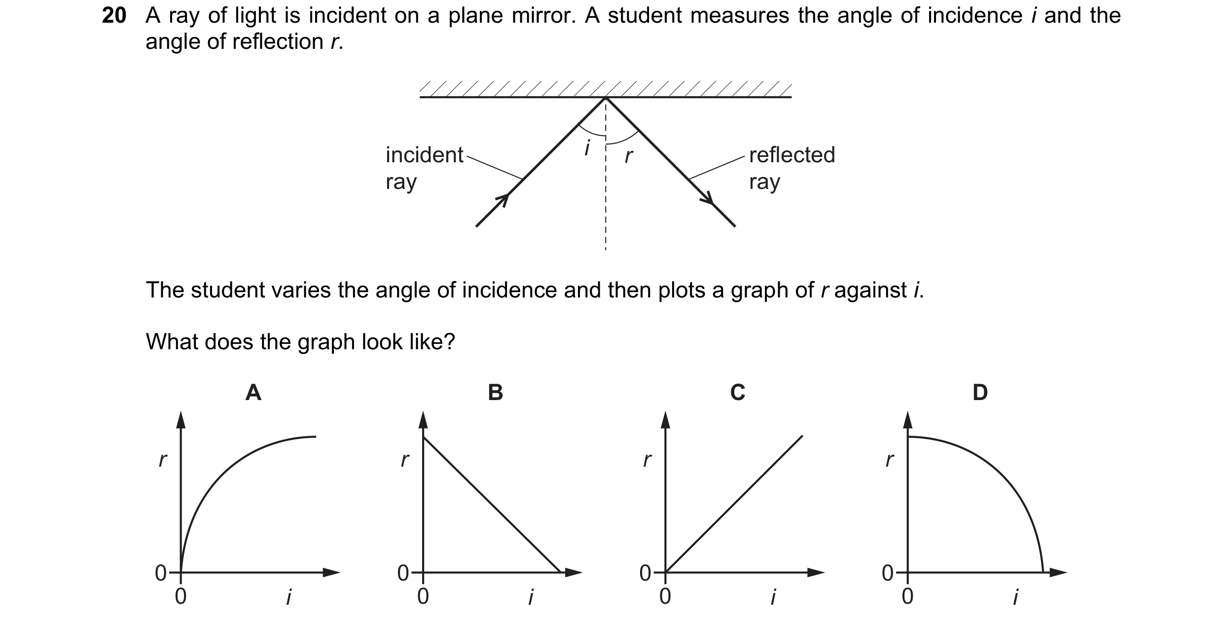 Question 251: A ray of light is incident on a plane mirror. A student measures the angle of incidence i and the angle of reflection r. incident i r refle…