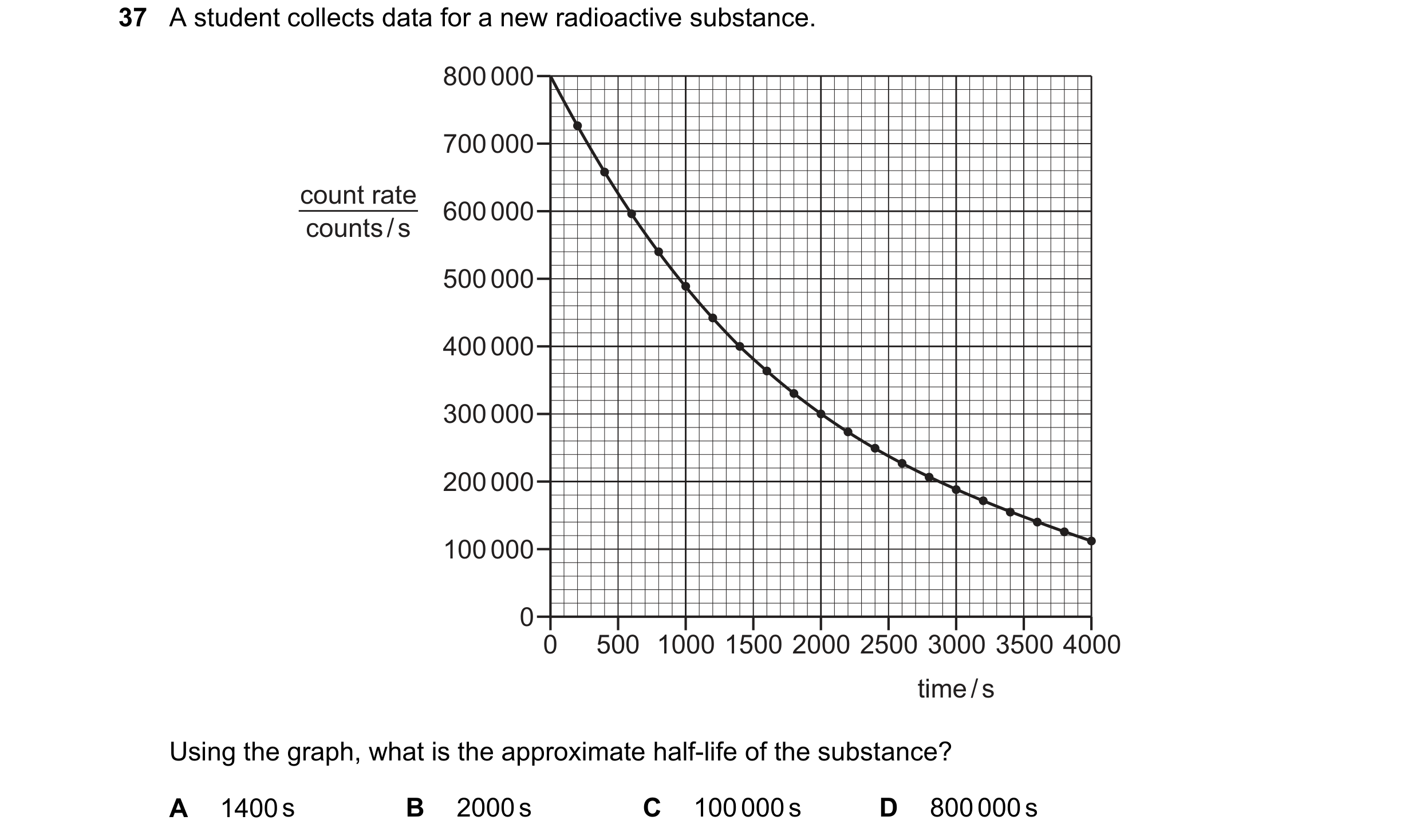 Question 241: A student collects data for a new radioactive substance. 800 000 700 000 count rate 600 000 counts / s 500 000 400 000 300 000 200 000 100 …