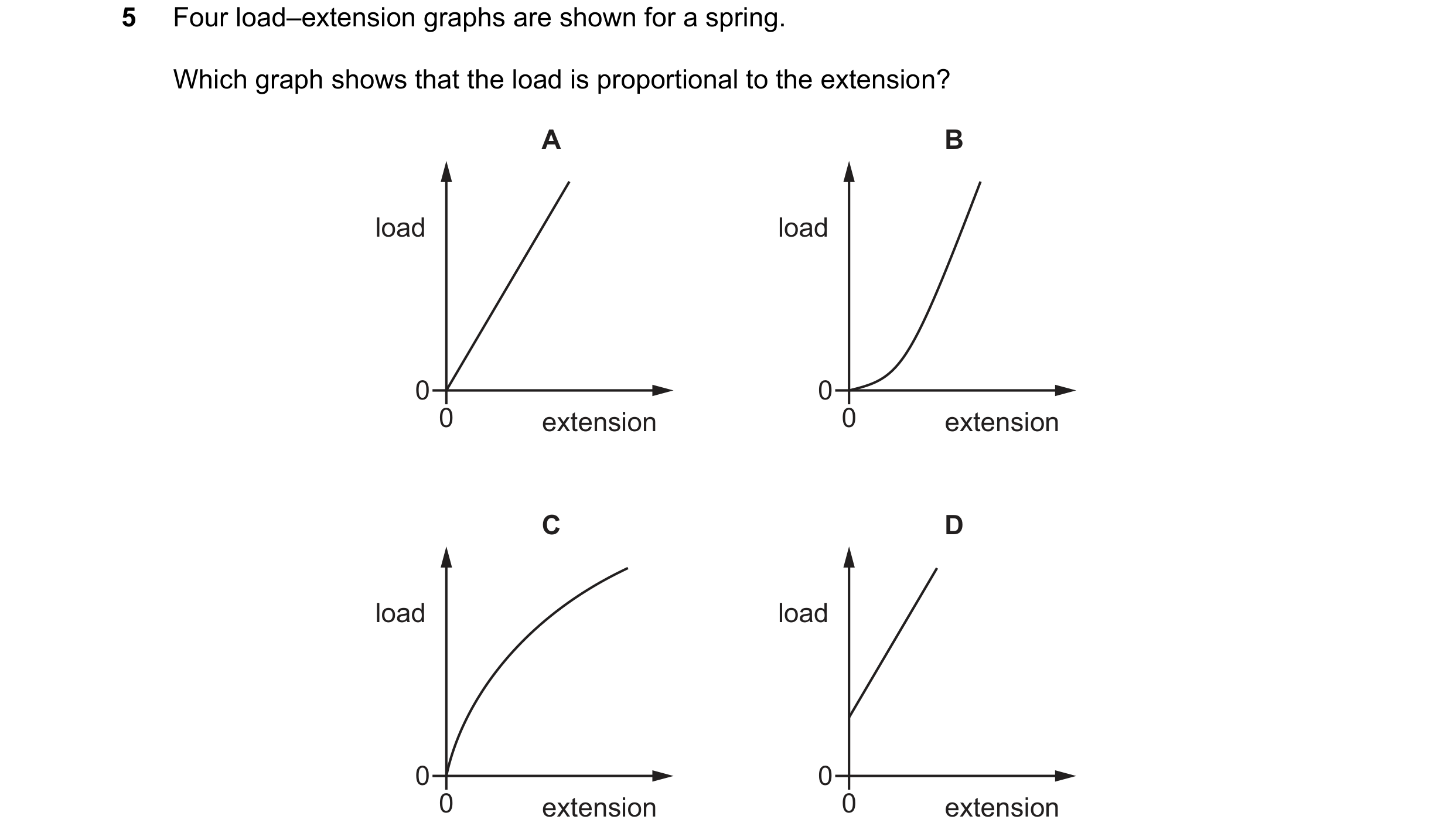 Question 322: Four load–extension graphs are shown for a spring. Which graph shows that the load is proportional to the extension? A B load load 0 0 0 ex…