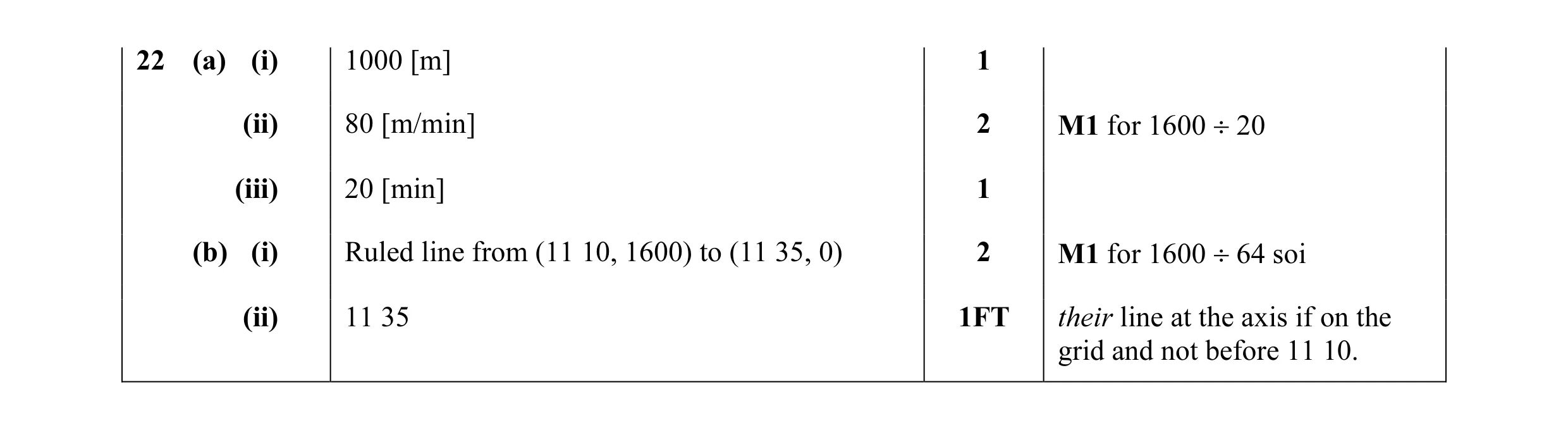 Mark scheme for question 29