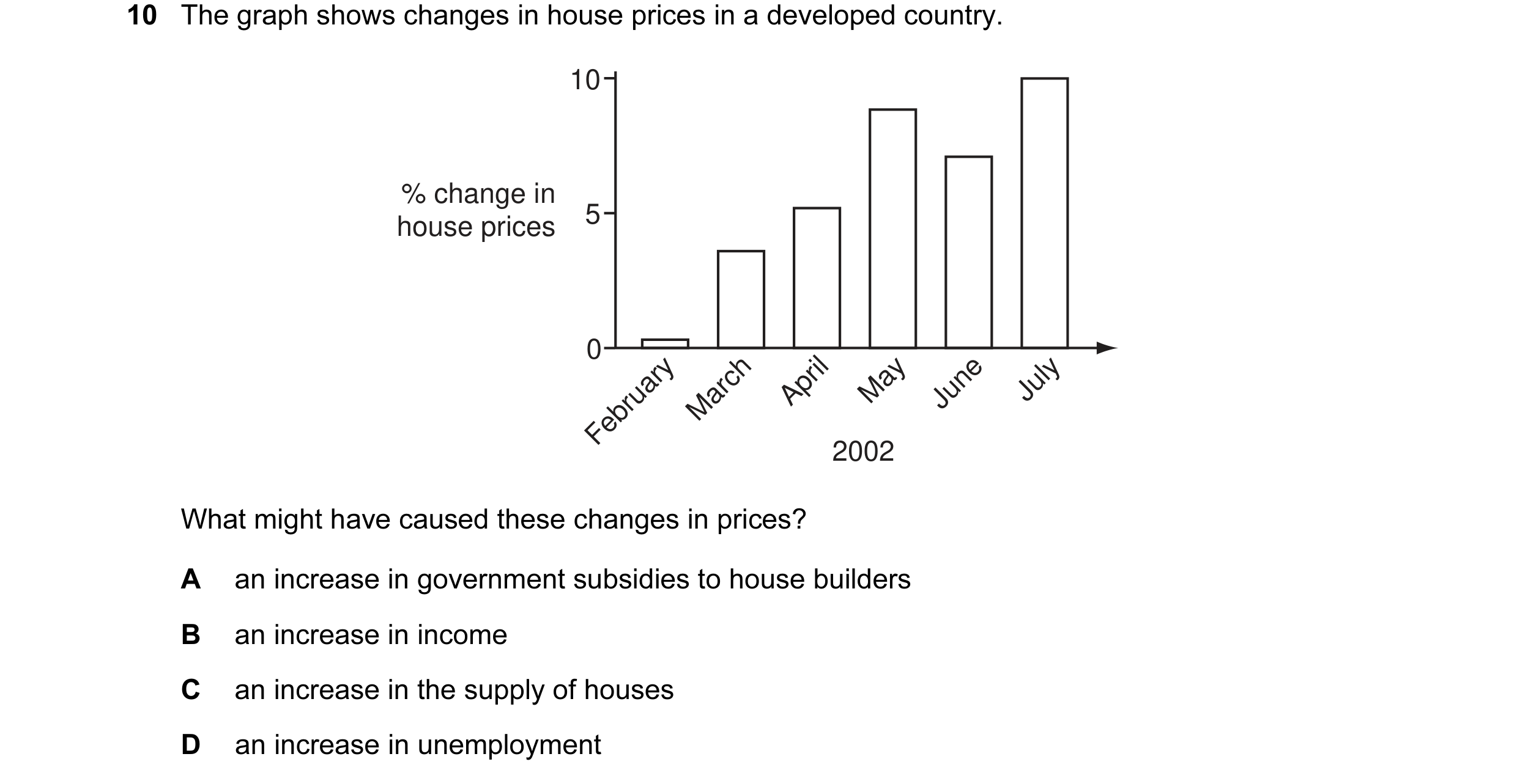Question 7: The graph shows changes in house prices in a developed country. 10 % change in 5 house prices 0 February March April May June July 2002 Wha…