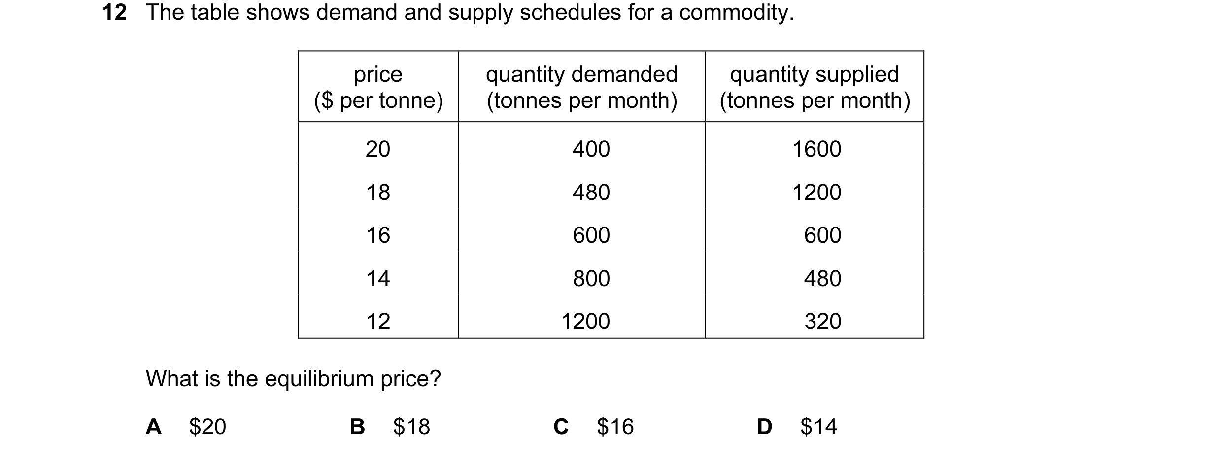 Question 7: The table shows demand and supply schedules for a commodity. price quantity demanded quantity supplied ($ per tonne) (tonnes per month) (to…