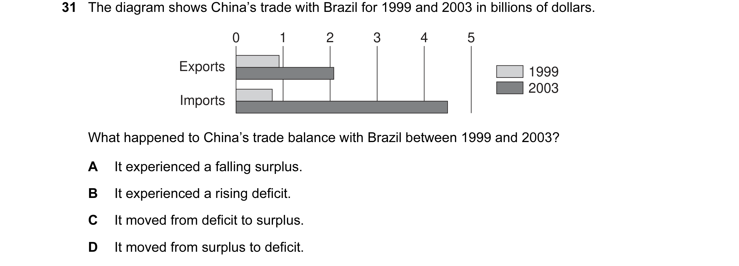 Question 5: The diagram shows China’s trade with Brazil for 1999 and 2003 in billions of dollars. 0 1 2 3 4 5 Exports 1999 2003 Imports What happened t…