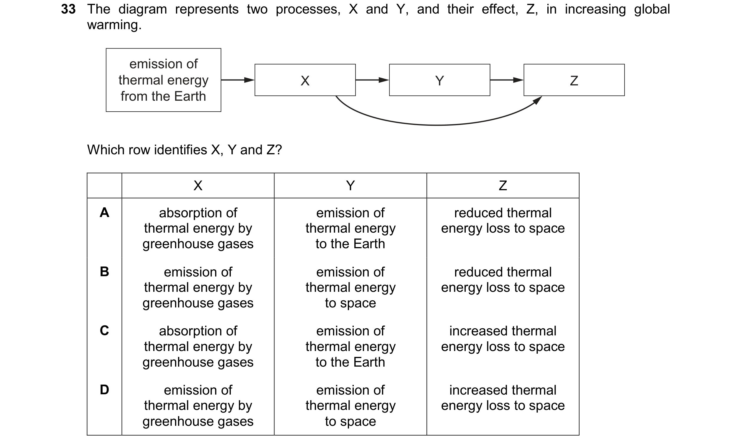 Question 34: The diagram represents two processes, X and Y, and their effect, Z, in increasing global warming. emission of thermal energy X Y Z from the…