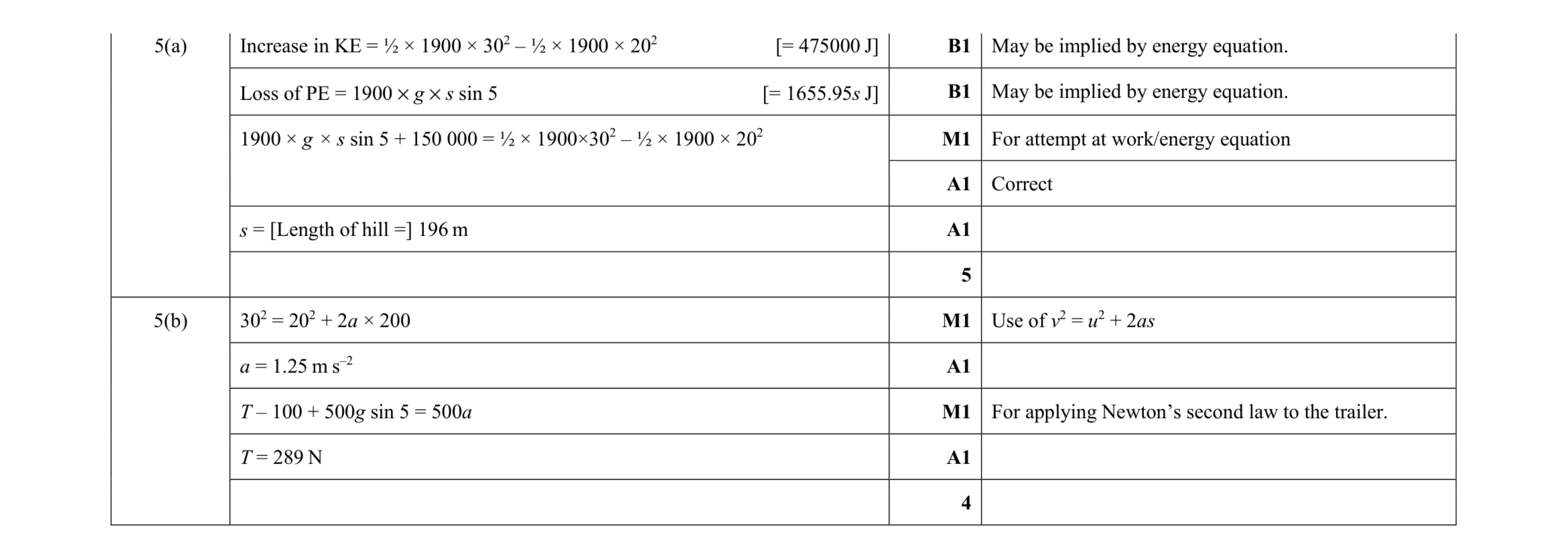 Mark scheme for question 264