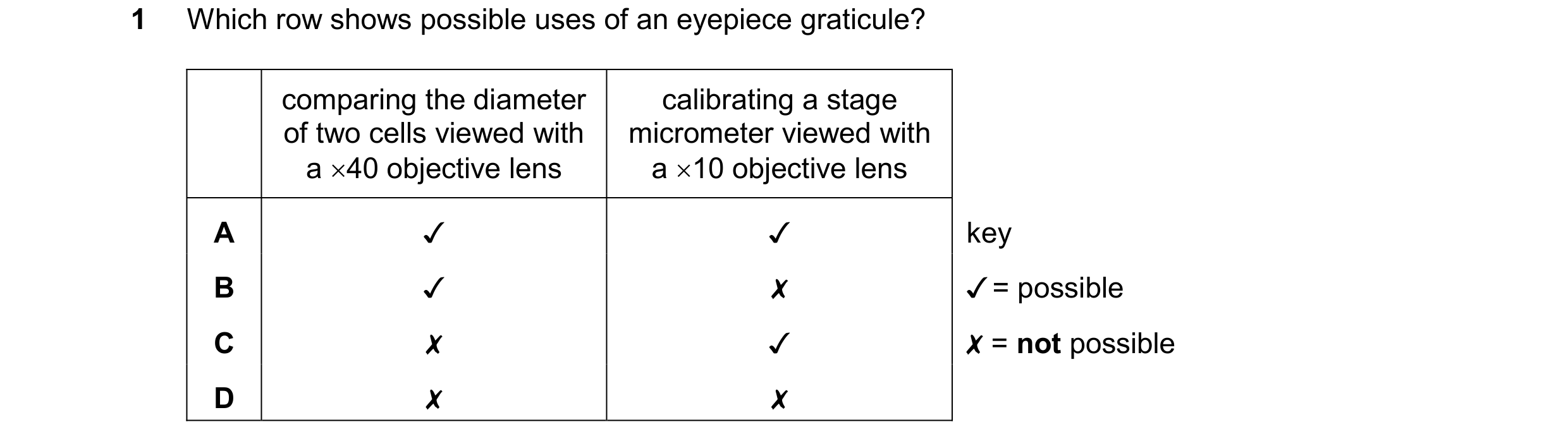 Question 187: Which row shows possible uses of an eyepiece graticule?
calibrating a stage
micrometer viewed with
a x10 objective lens
comparing the dia…