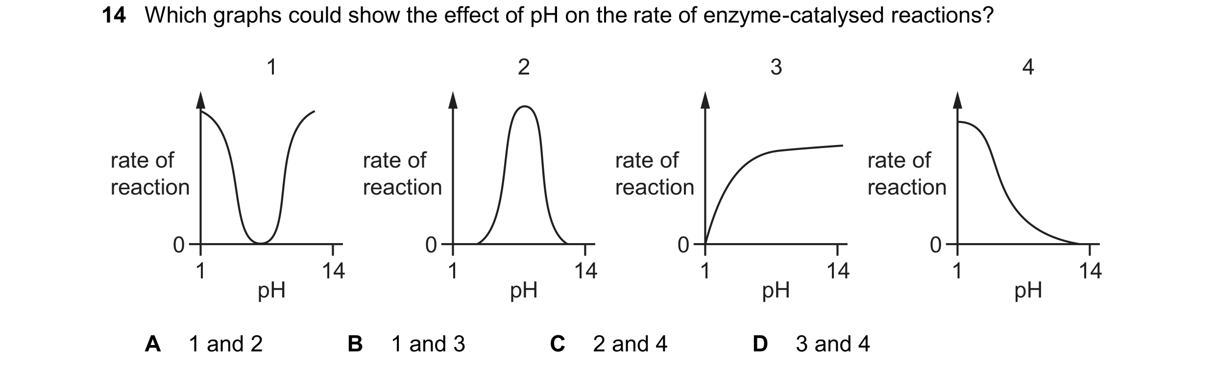 Question 171: Which graphs could show the effect of pH on the rate of enzyme-catalysed reactions? 1 2 3 4 rate of rate of rate of rate of reaction reacti…