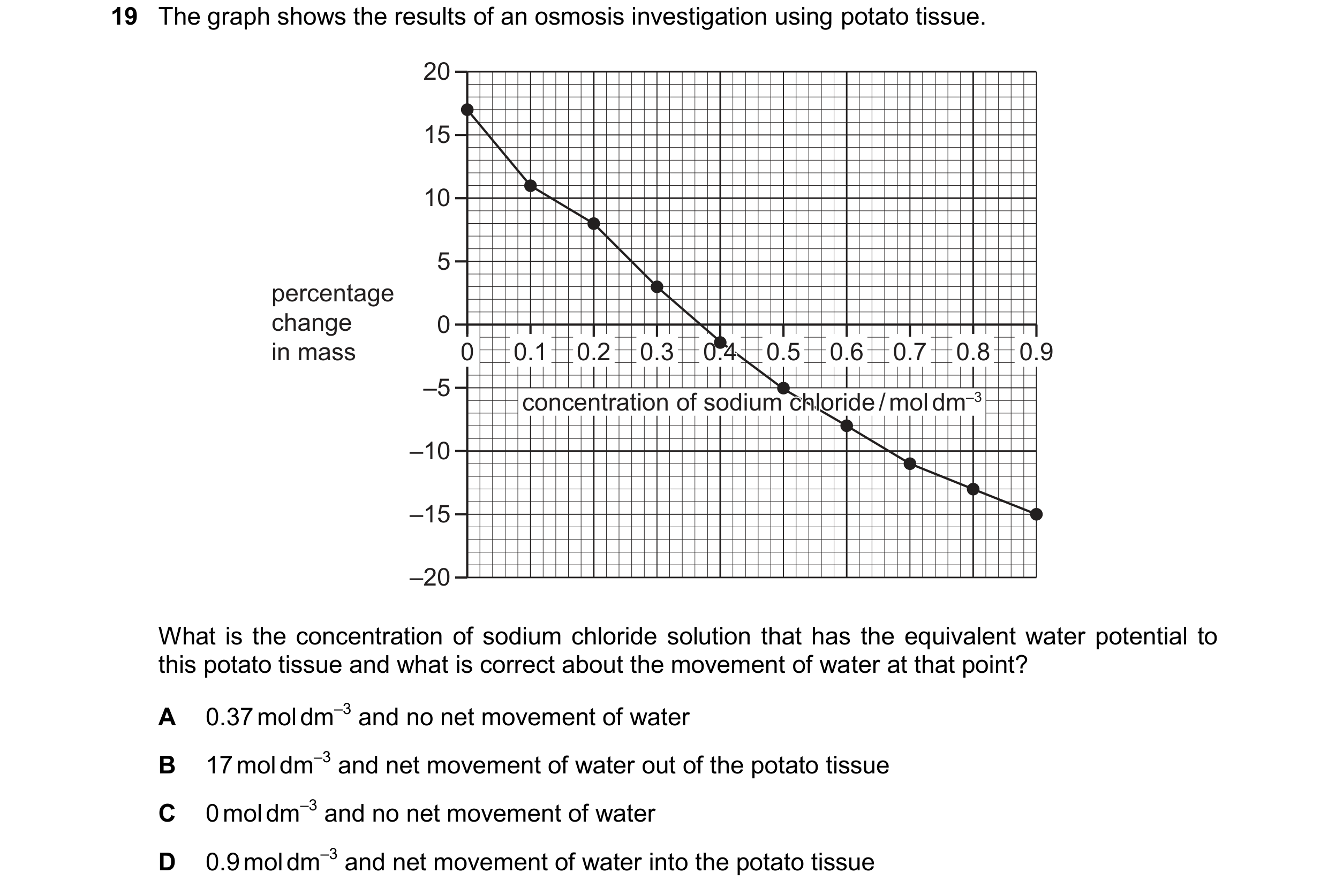 Question 247: The graph shows the results of an osmosis investigation using potato tissue. 20 15 10 5 percentage change 0 in mass 0 0.1 0.2 0.3 0.4 0.4 0…