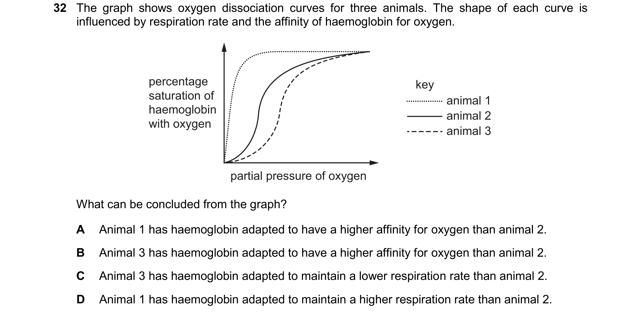 Question 183: The graph shows oxygen dissociation curves for three animals. The shape of each curve is influenced by respiration rate and the affinity of…