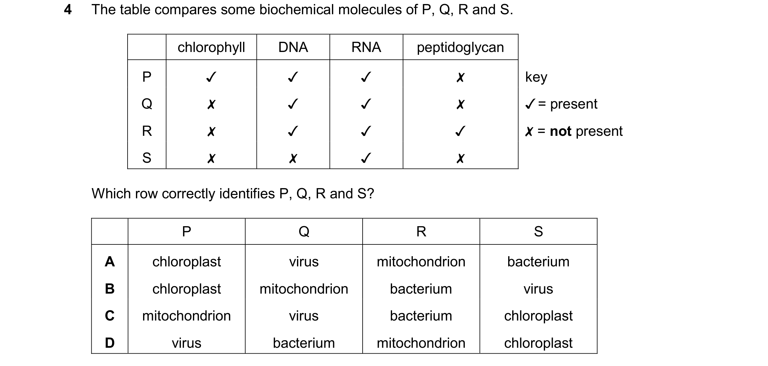 Question 370: The table compares some biochemical molecules of P, Q, R and S.

chlorophyll

oO DO VU

Which row correctly identifies P, Q, R and S?

Q

R…