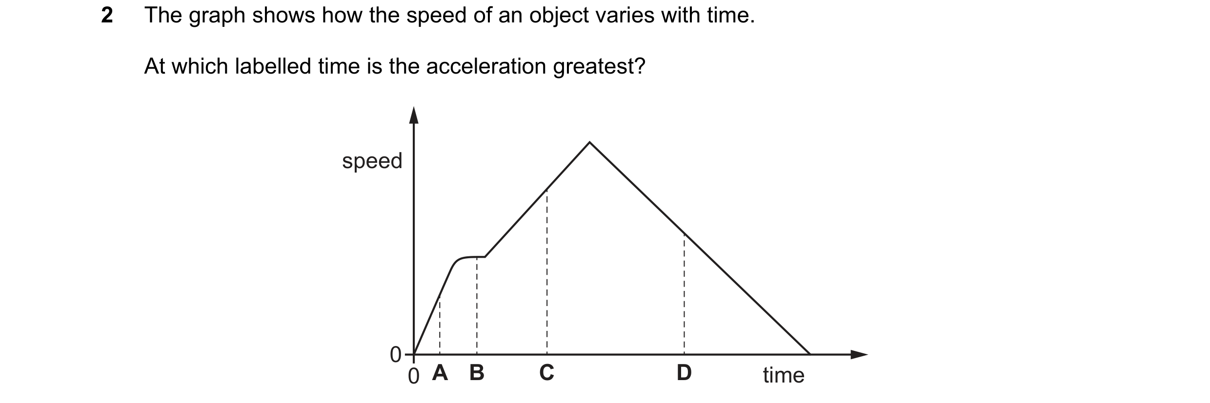 Question 180: The graph shows how the speed of an object varies with time. At which labelled time is the acceleration greatest? speed 0 0 A B C D time