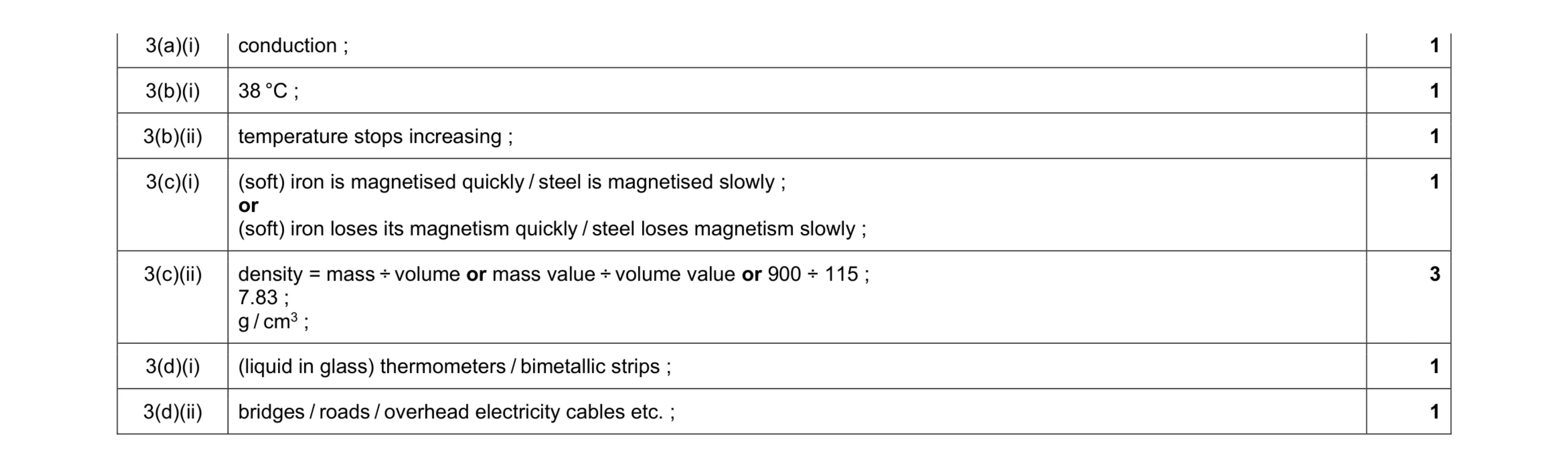 Mark scheme for question 15