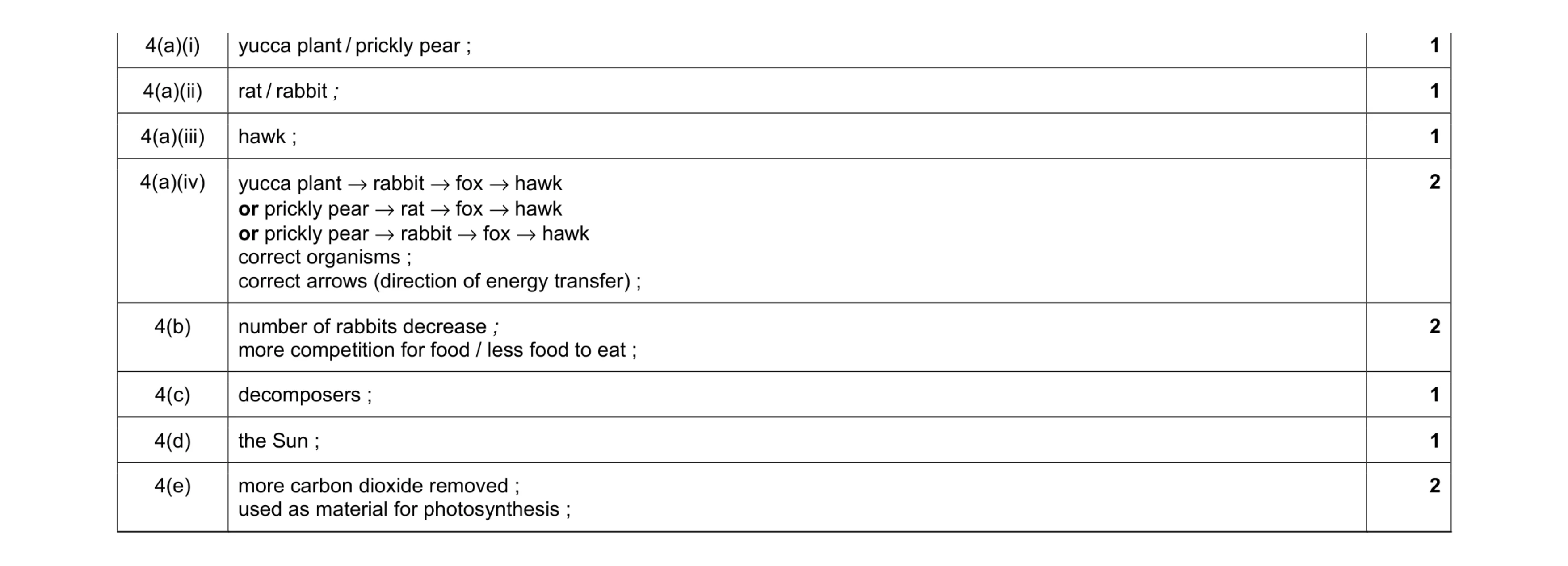 Mark scheme for question 10