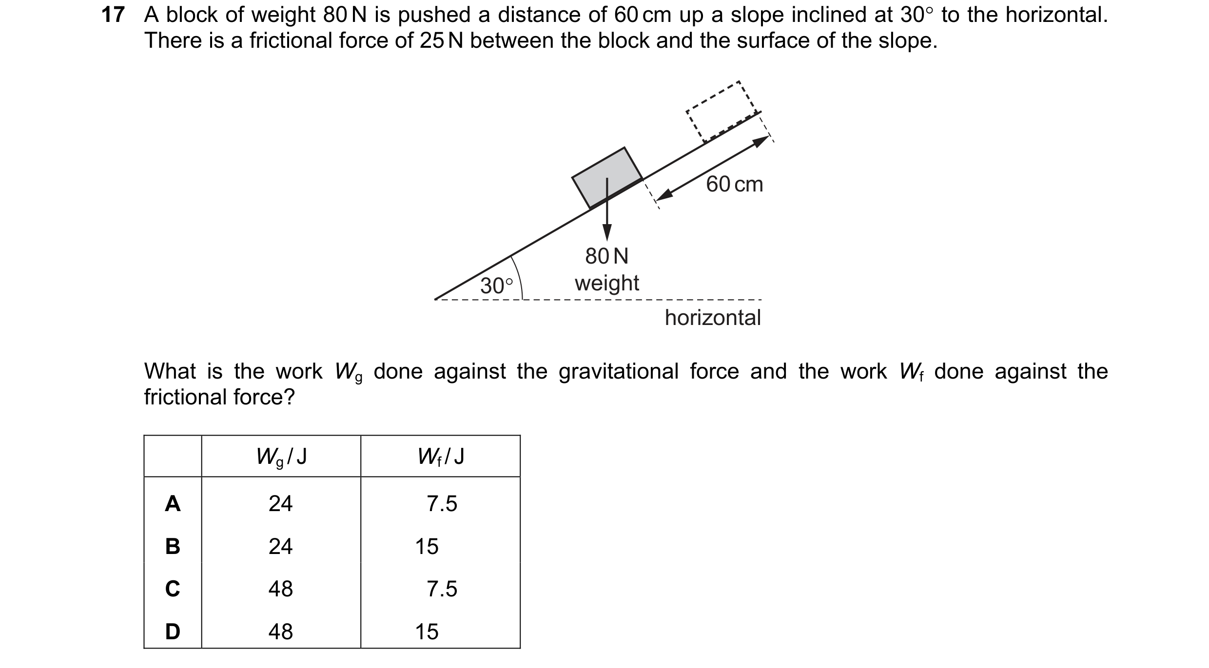 Question 184: A block of weight 80 N is pushed a distance of 60 cm up a slope inclined at 30° to the horizontal. There is a frictional force of 25 N betw…