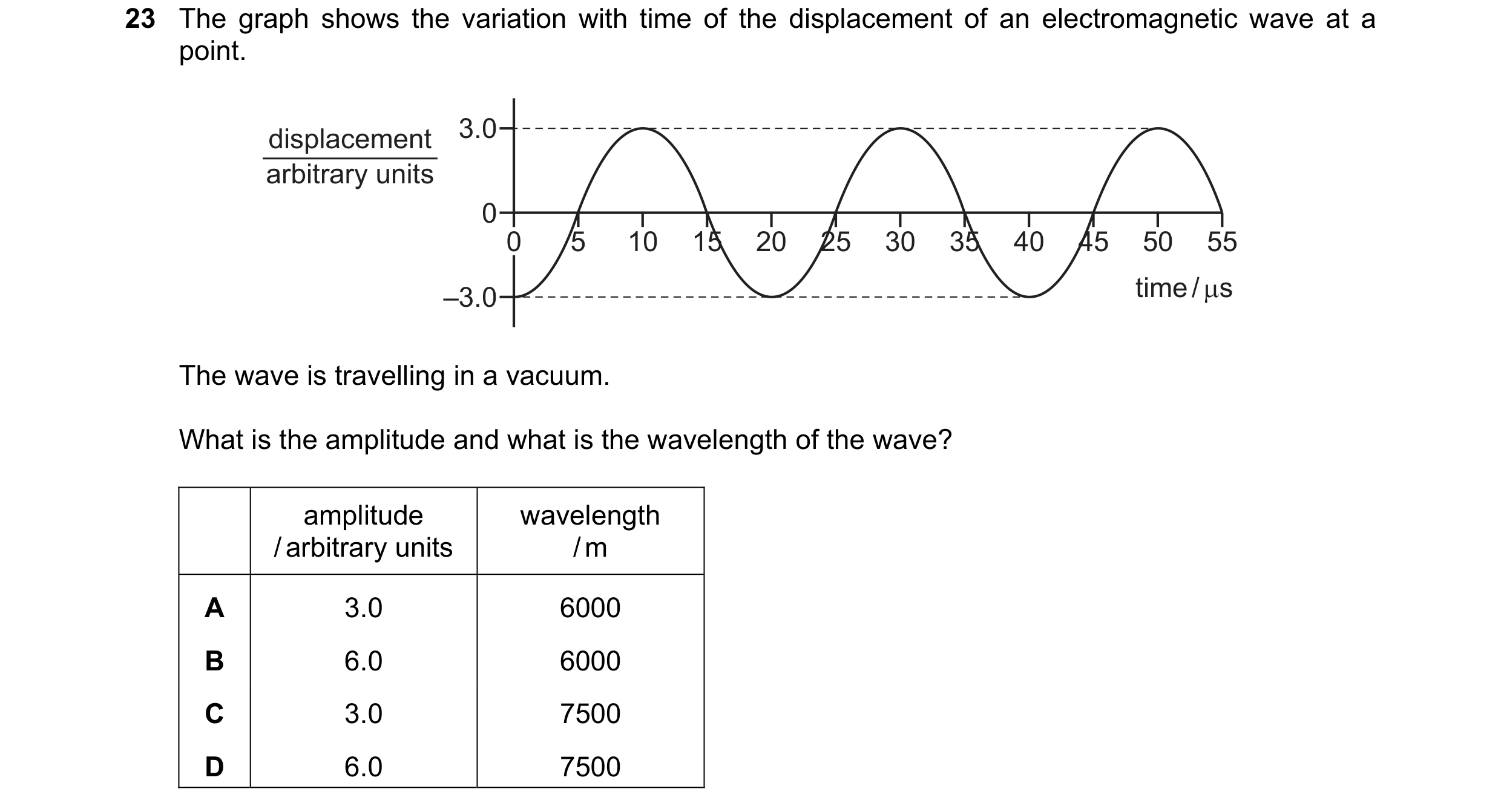 Question 64: The graph shows the variation with time of the displacement of an electromagnetic wave at a point. displacement 3.0 arbitrary units 0 0 5 1…