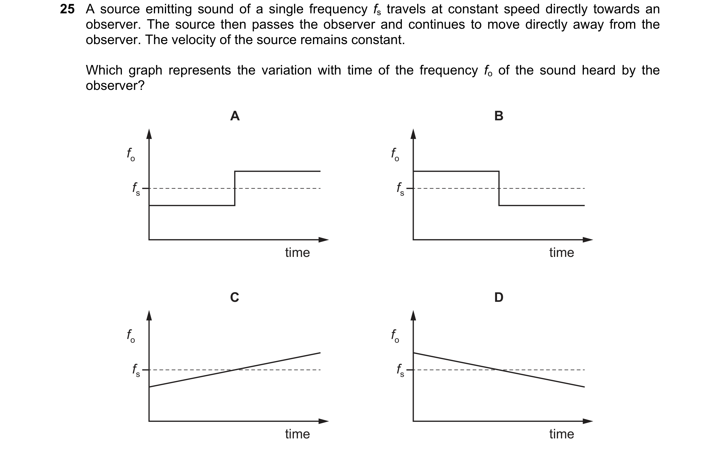 Question 31: A source emitting sound of a single frequency fs travels at constant speed directly towards an observer. The source then passes the observe…