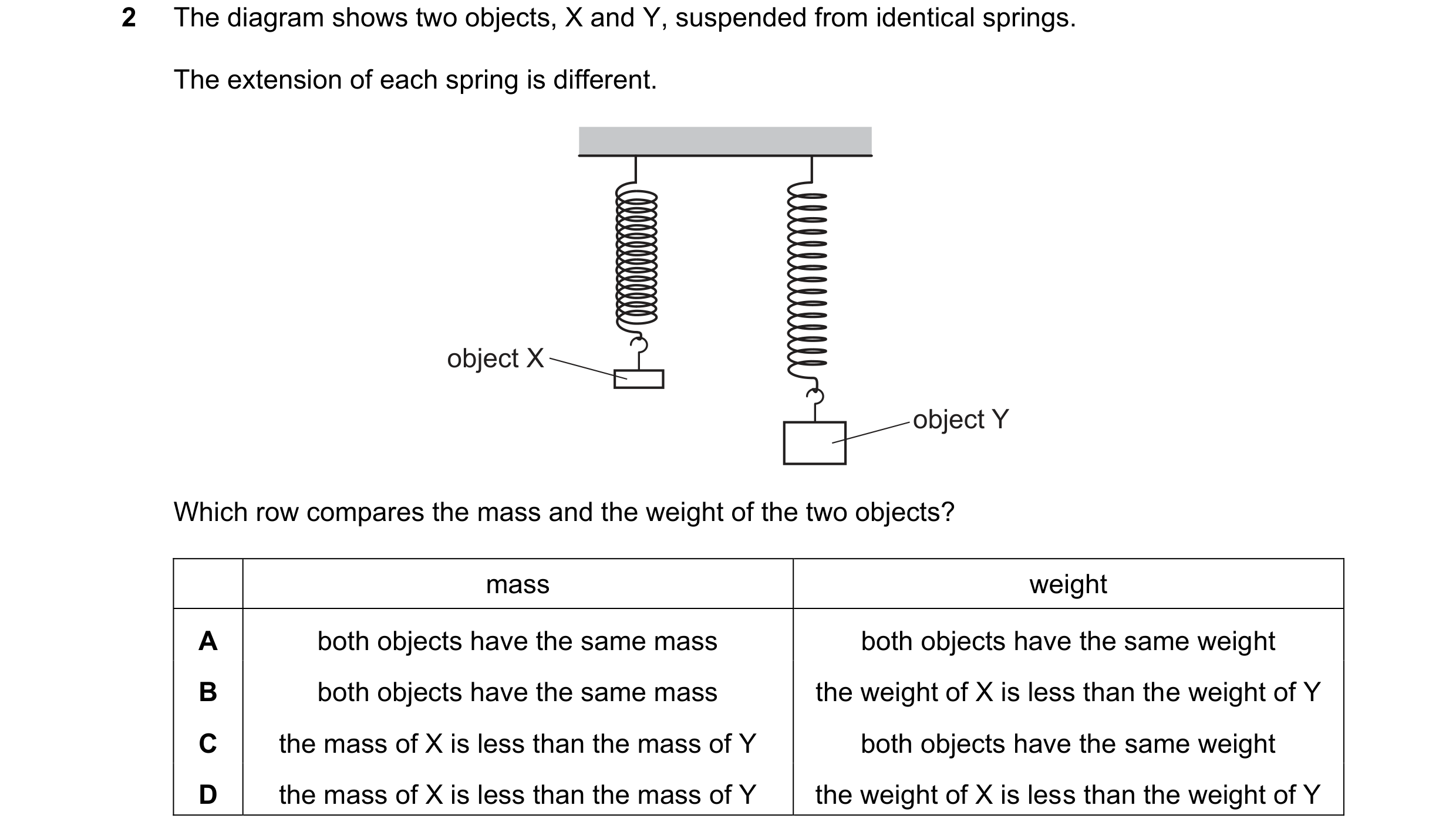 Question 171: The diagram shows two objects, X and Y, suspended from identical springs. The extension of each spring is different. object X object Y Whic…