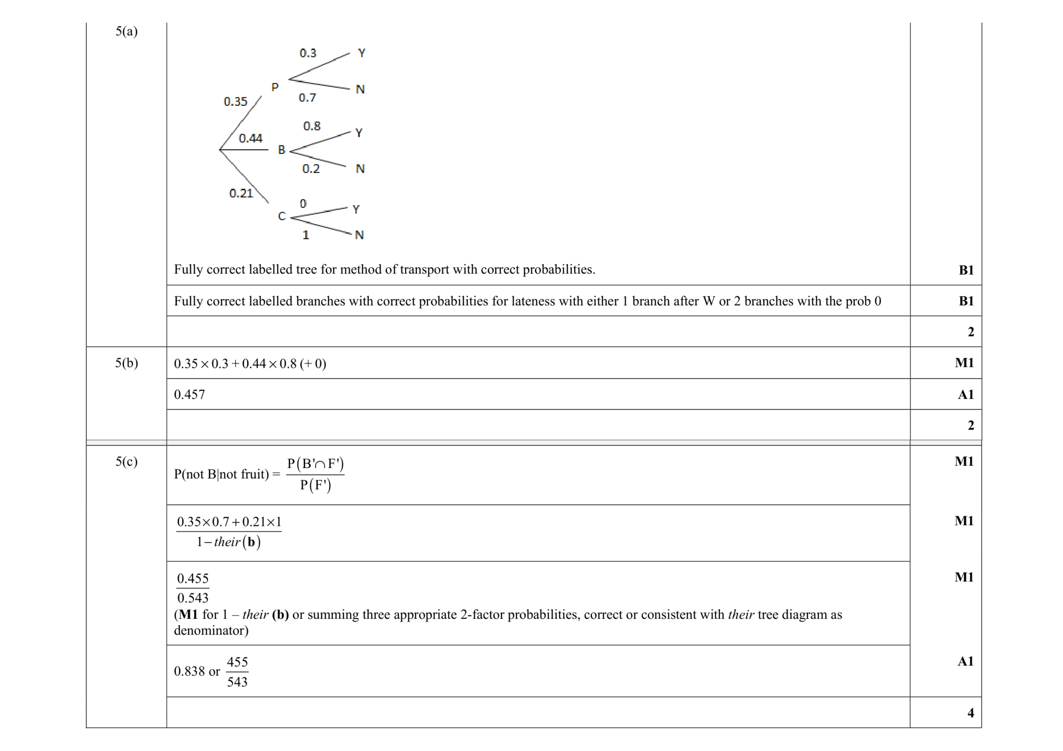 Mark scheme for question 4
