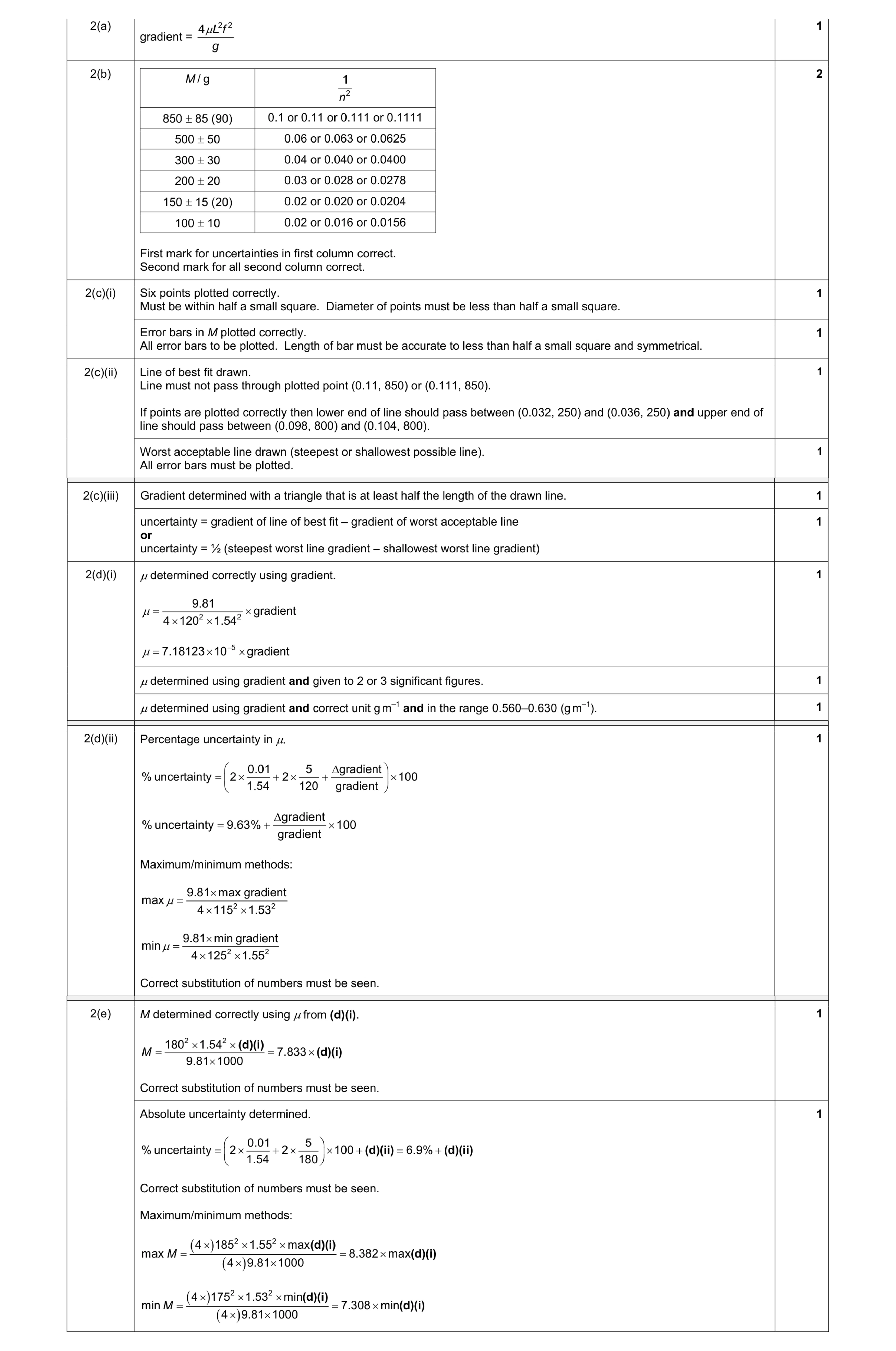Mark scheme for question 27