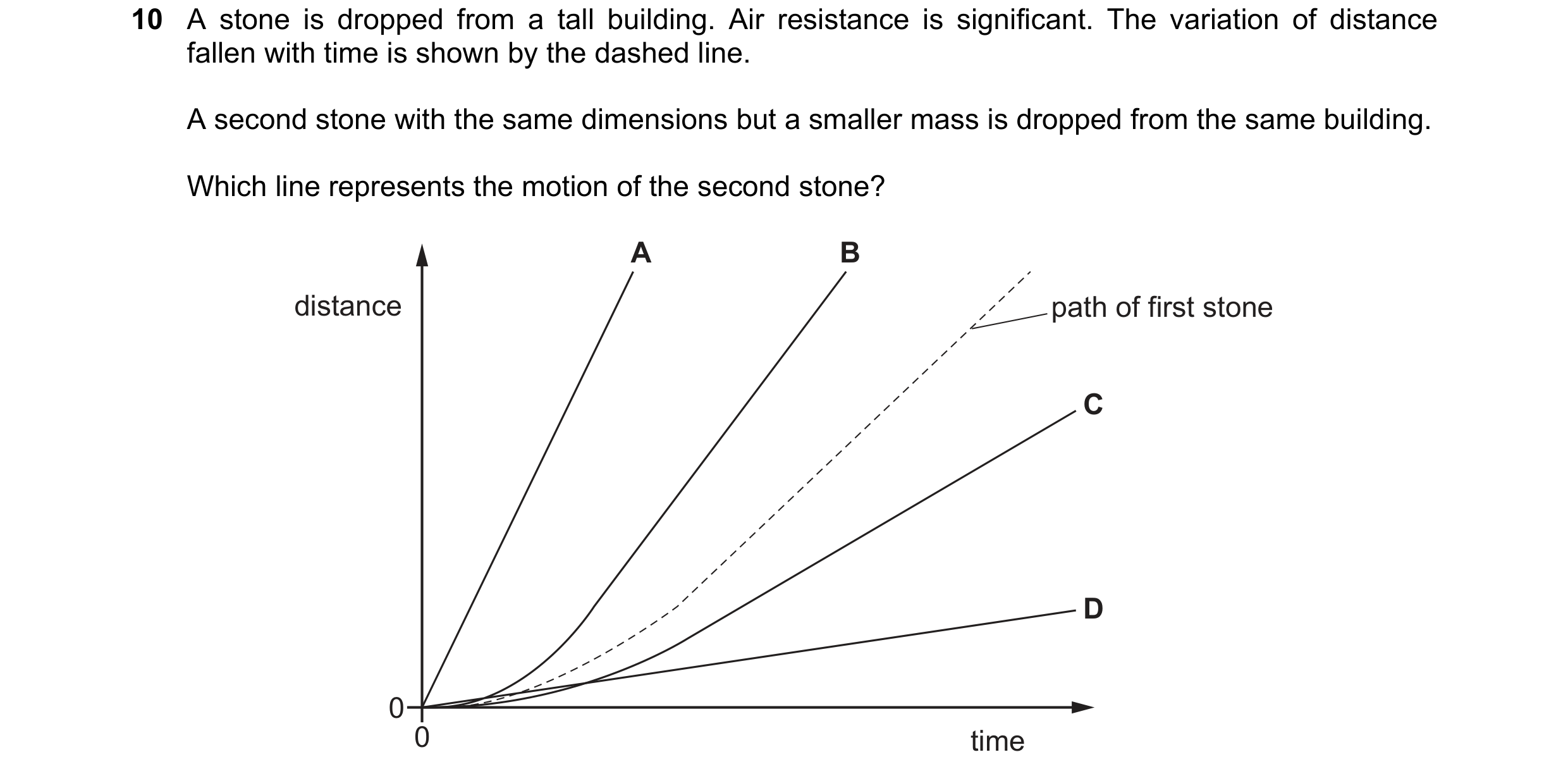 Question 19: A stone is dropped from a tall building. Air resistance is significant. The variation of distance fallen with time is shown by the dashed l…