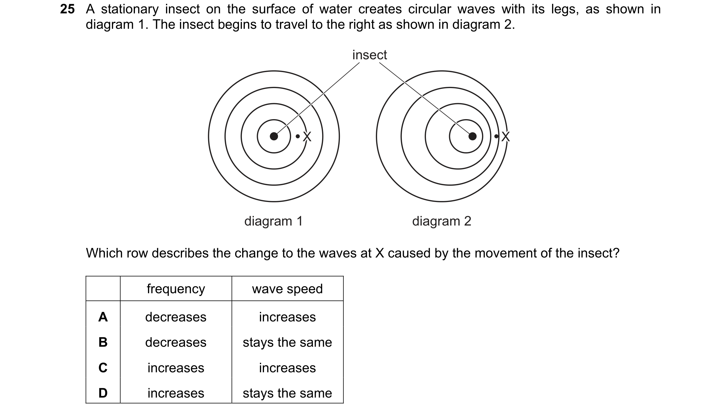 Question 23: A stationary insect on the surface of water creates circular waves with its legs, as shown in diagram 1. The insect begins to travel to the…