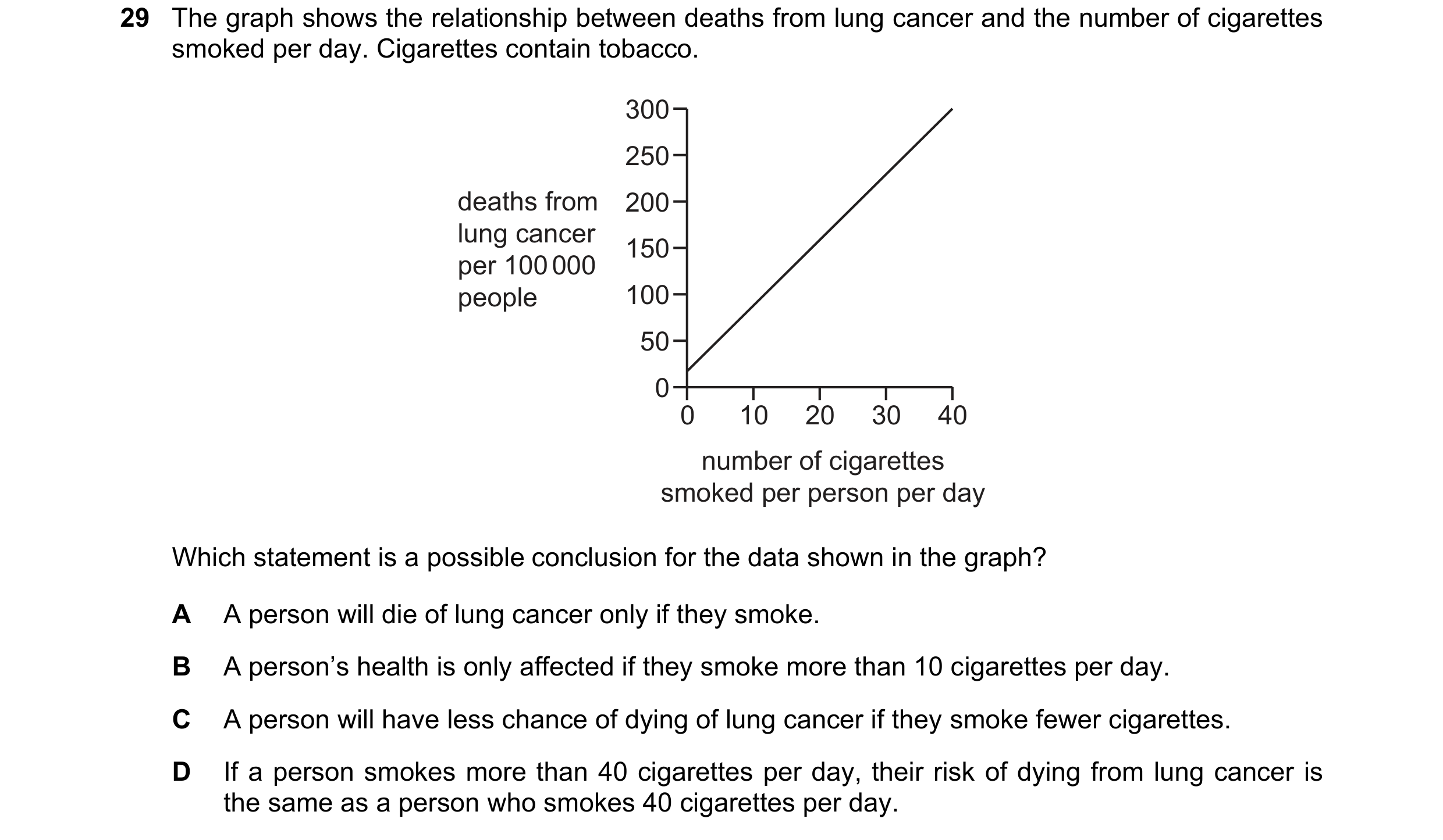 Question 12: The graph shows the relationship between deaths from lung cancer and the number of cigarettes smoked per day. Cigarettes contain tobacco. 3…
