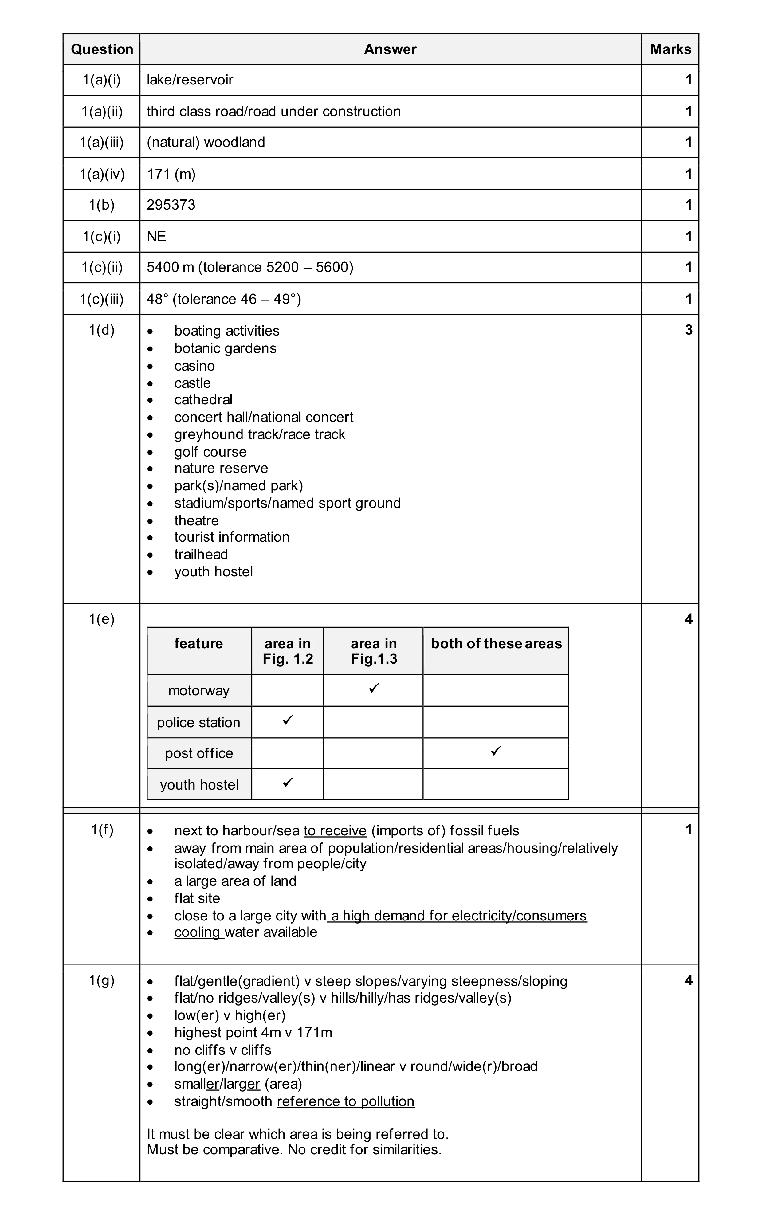 Mark scheme for question 23