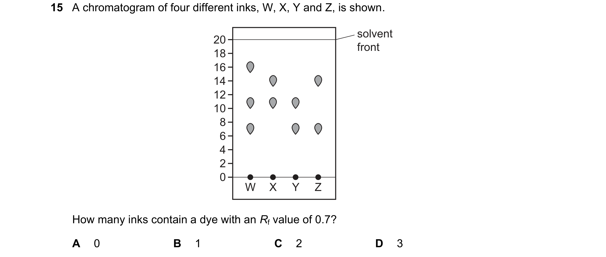 Question 6: A chromatogram of four different inks, W, X, Y and Z, is shown. solvent 20 front 18 16 14 12 10 8 6 4 2 0 W X Y Z How many inks contain a d…
