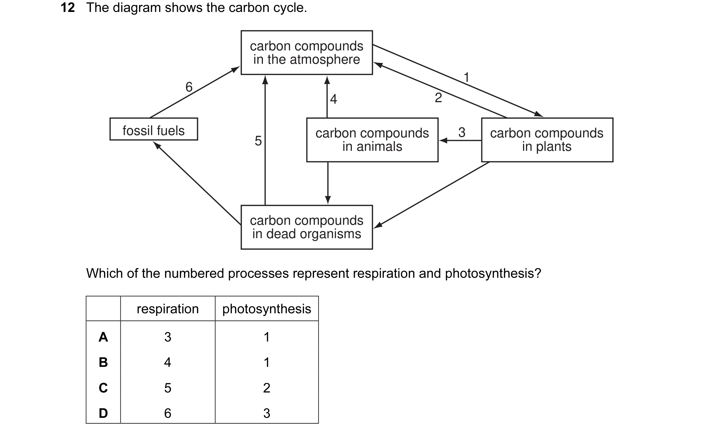Question 2: The diagram shows the carbon cycle. carbon compounds in the atmosphere 1 6 4 2 fossil fuels carbon compounds 3 carbon compounds 5 in animal…