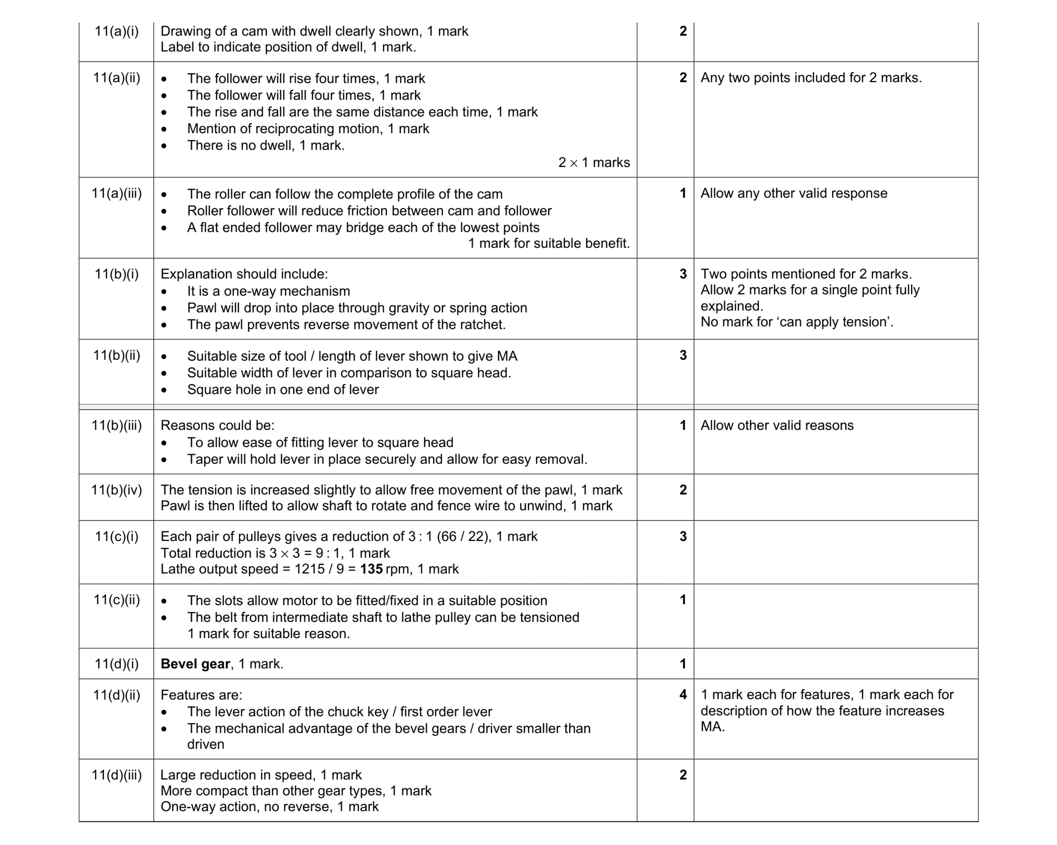 Mark scheme for question 87