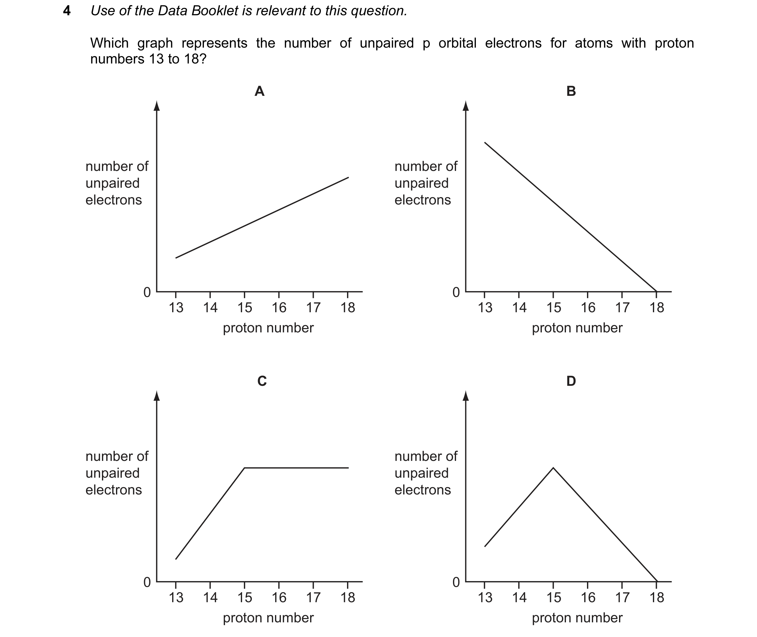 Question 6: Use of the Data Booklet is relevant to this question. Which graph represents the number of unpaired p orbital electrons for atoms with prot…