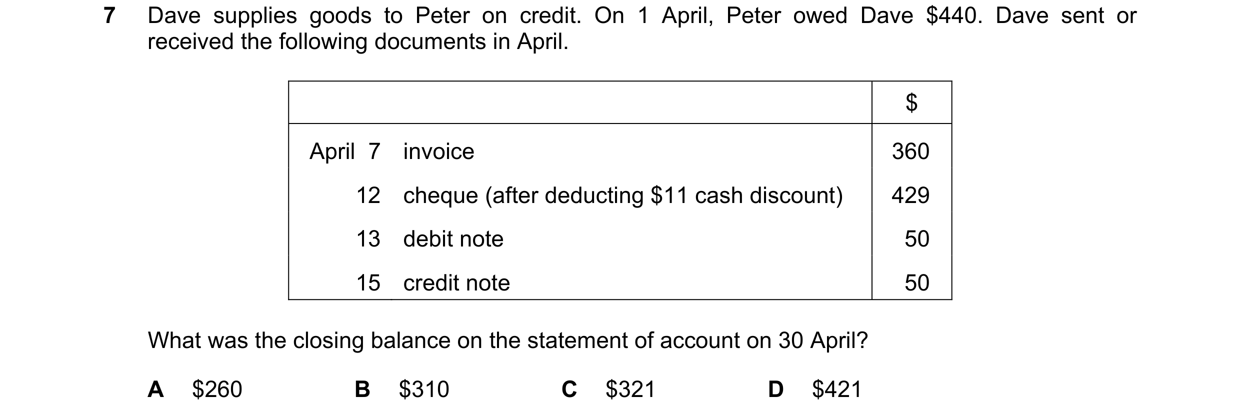 Question 6: Dave supplies goods to Peter on credit. On 1 April, Peter owed Dave $440. Dave sent or received the following documents in April. $ April …
