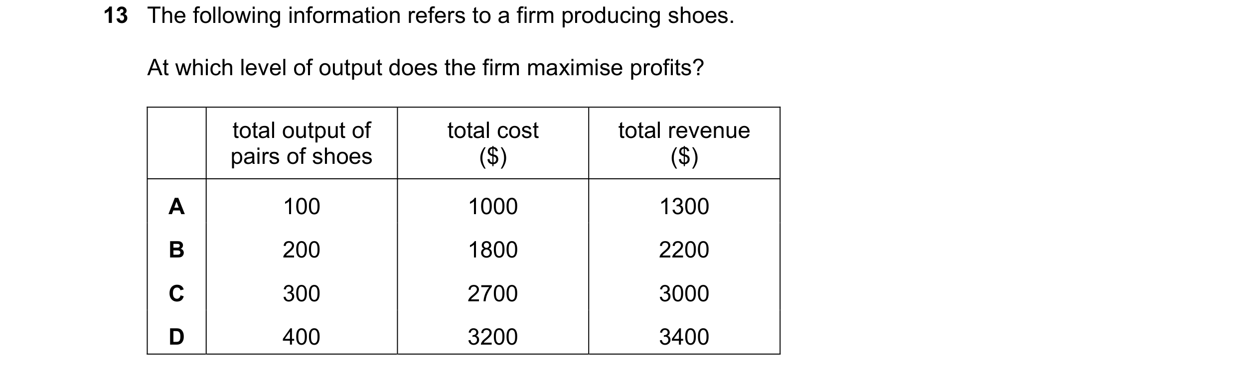 Question 186: The following information refers to a firm producing shoes. At which level of output does the firm maximise profits? total output of total …