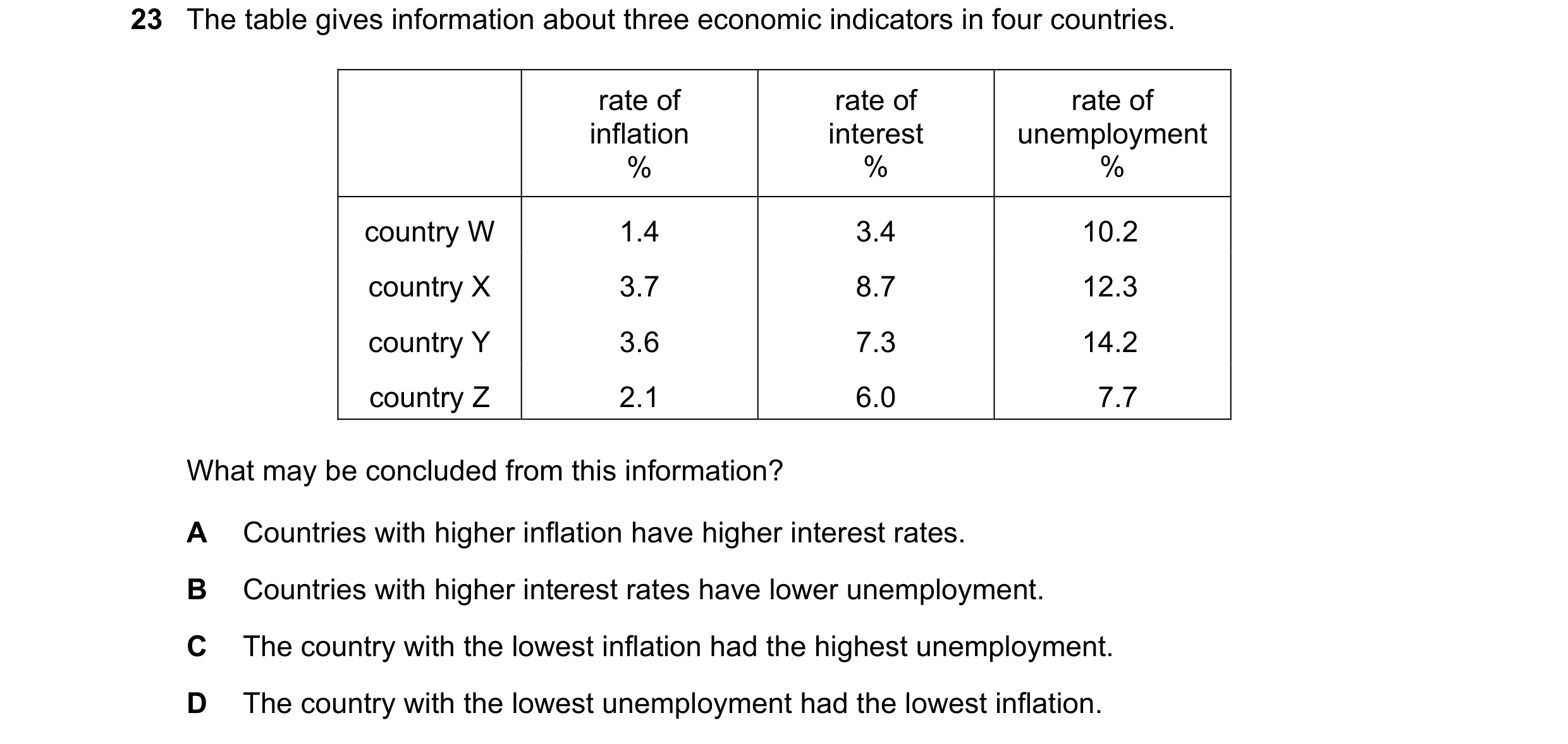 Question 34: The table gives information about three economic indicators in four countries. rate of rate of rate of inflation interest unemployment % % …