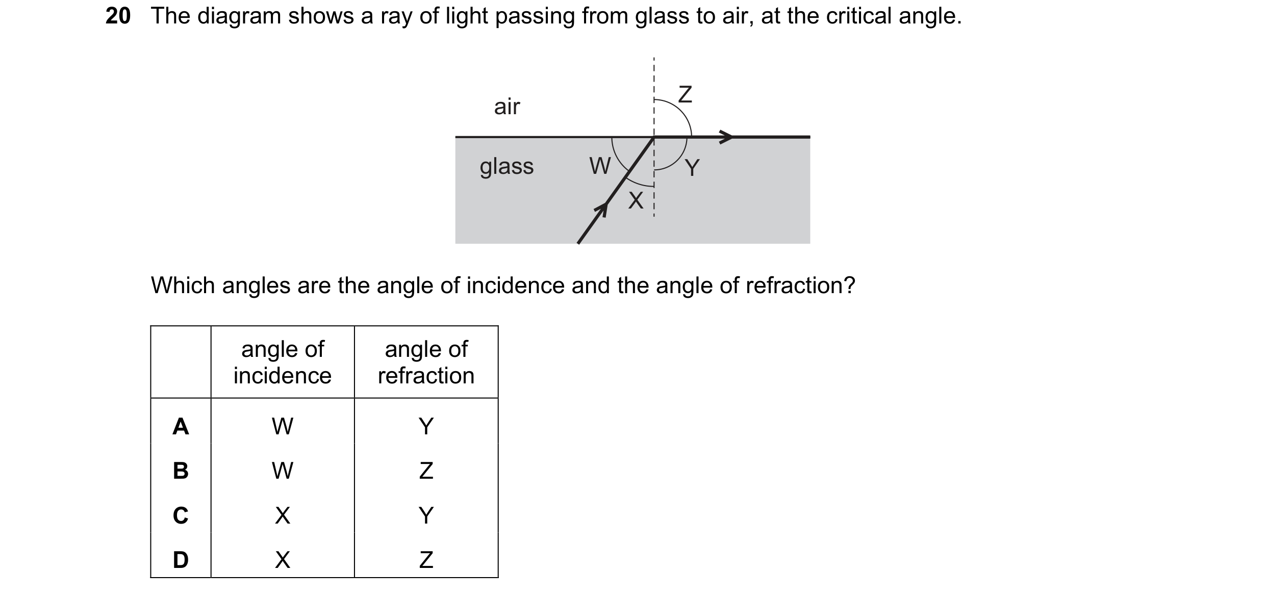 Question 127: The diagram shows a ray of light passing from glass to air, at the critical angle. Z air glass W Y X Which angles are the angle of incidenc…