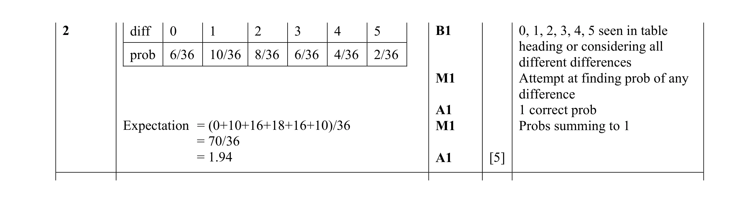 Mark scheme for question 85