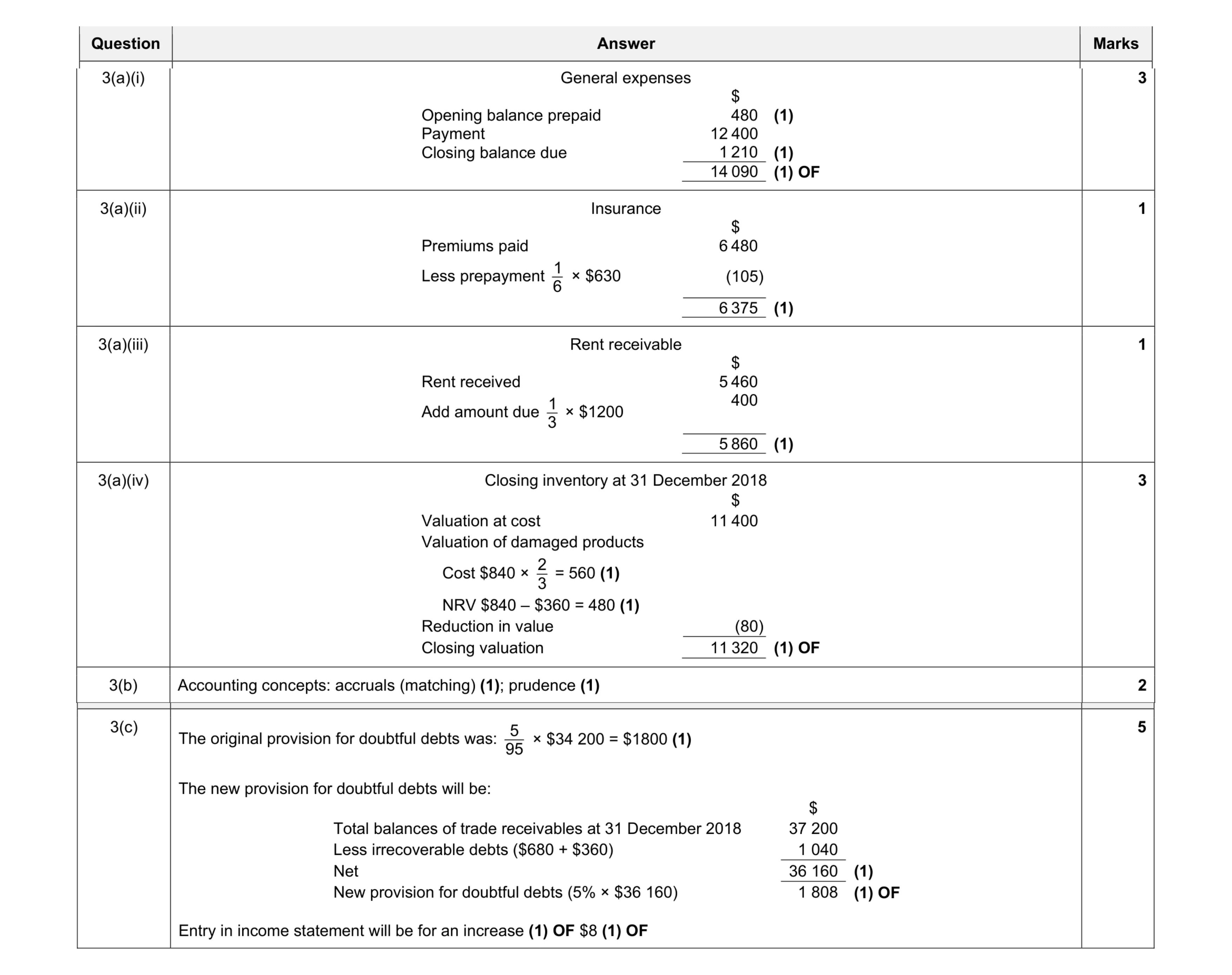 Mark scheme for question 15