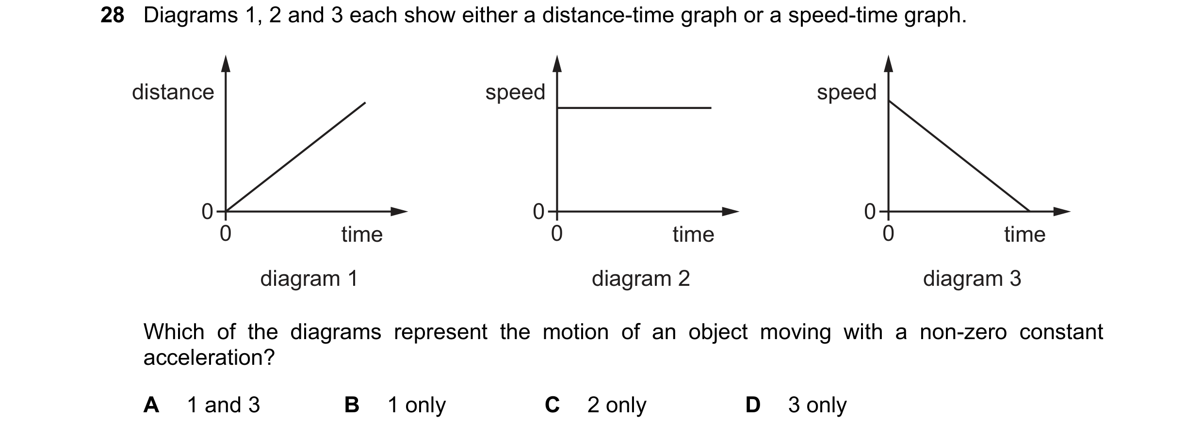 Question 8: Diagrams 1, 2 and 3 each show either a distance-time graph or a speed-time graph. distance speed speed 0 0 0 0 time 0 time 0 time diagram 1…