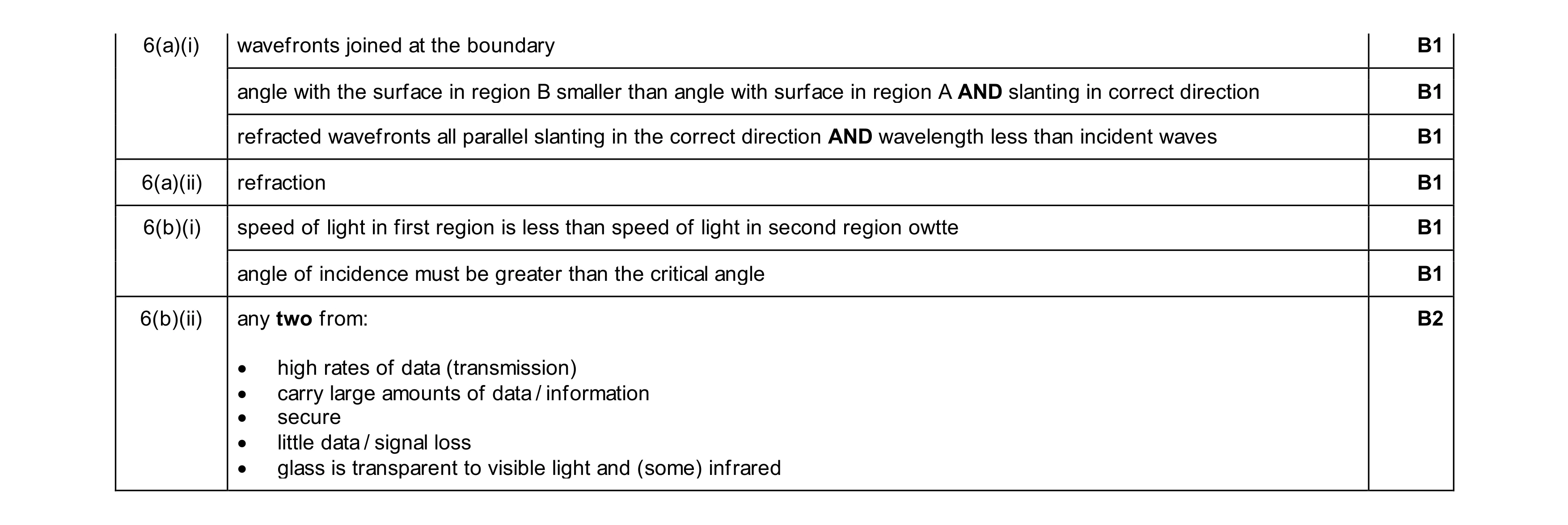 Mark scheme for question 35