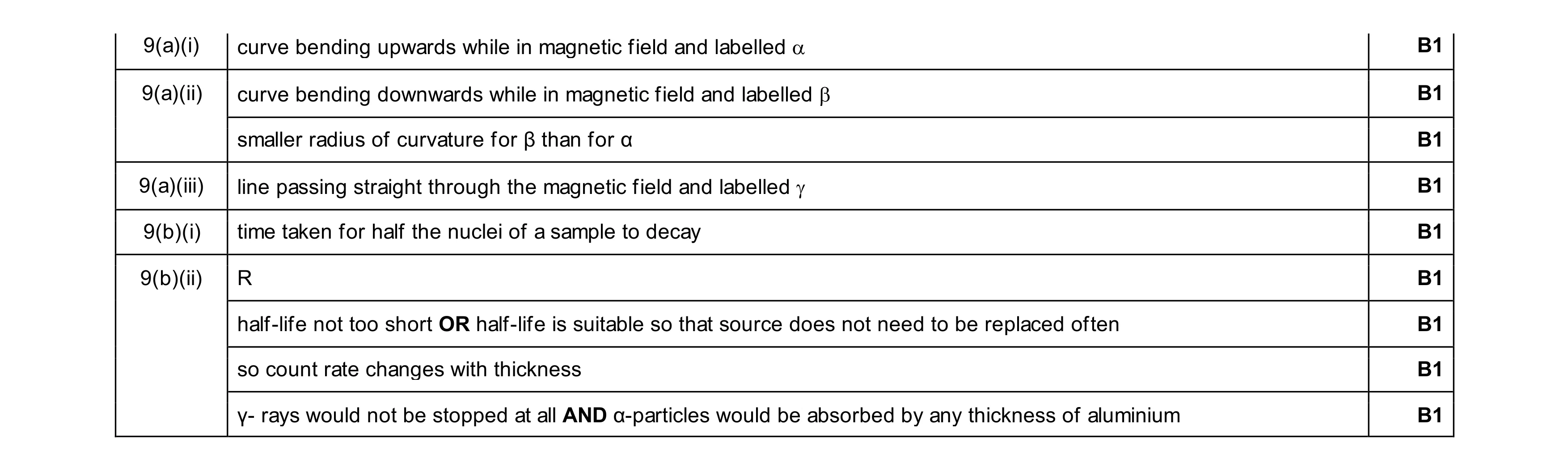 Mark scheme for question 65