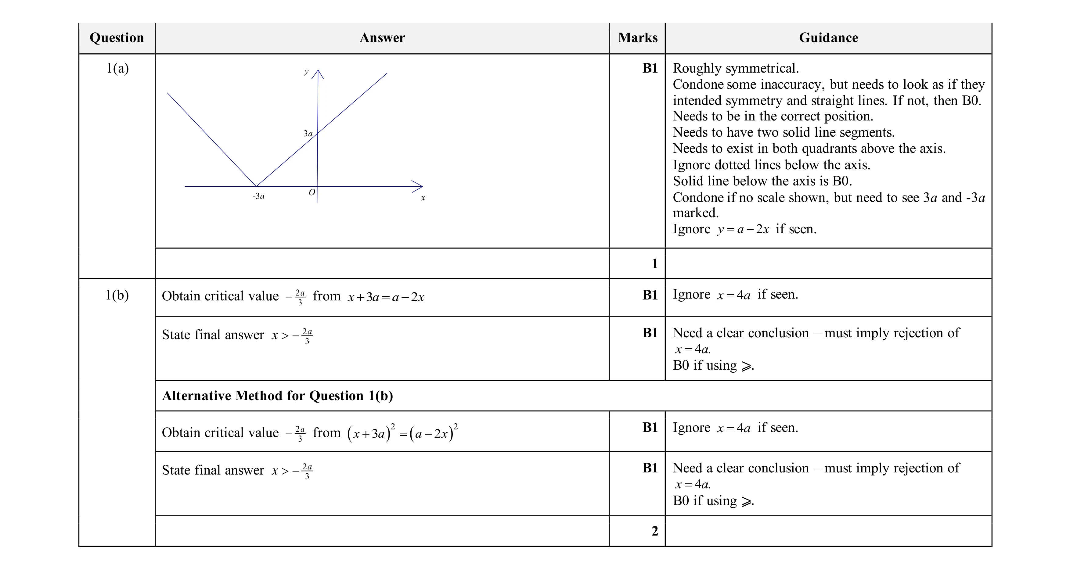Mark scheme for question 23