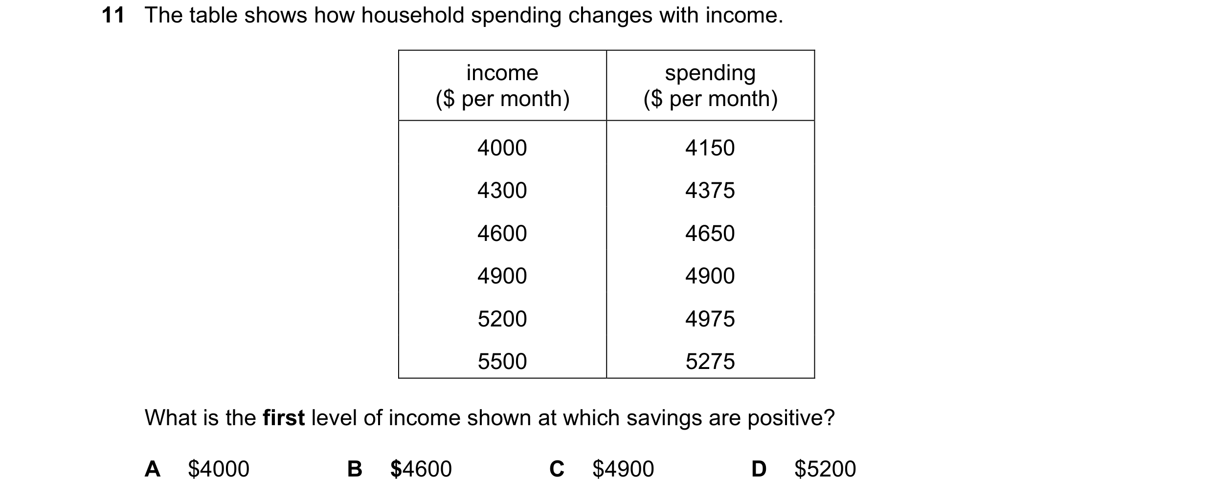 Question 43: The table shows how household spending changes with income. income spending ($ per month) ($ per month) 4000 4150 4300 4375 4600 4650 4900 …