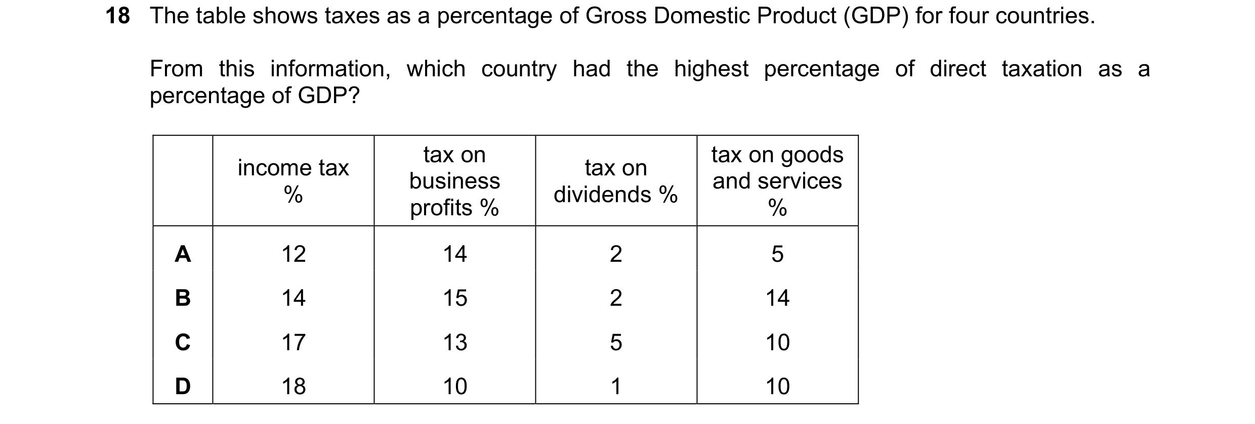 Question 104: The table shows taxes as a percentage of Gross Domestic Product (GDP) for four countries. From this information, which country had the high…