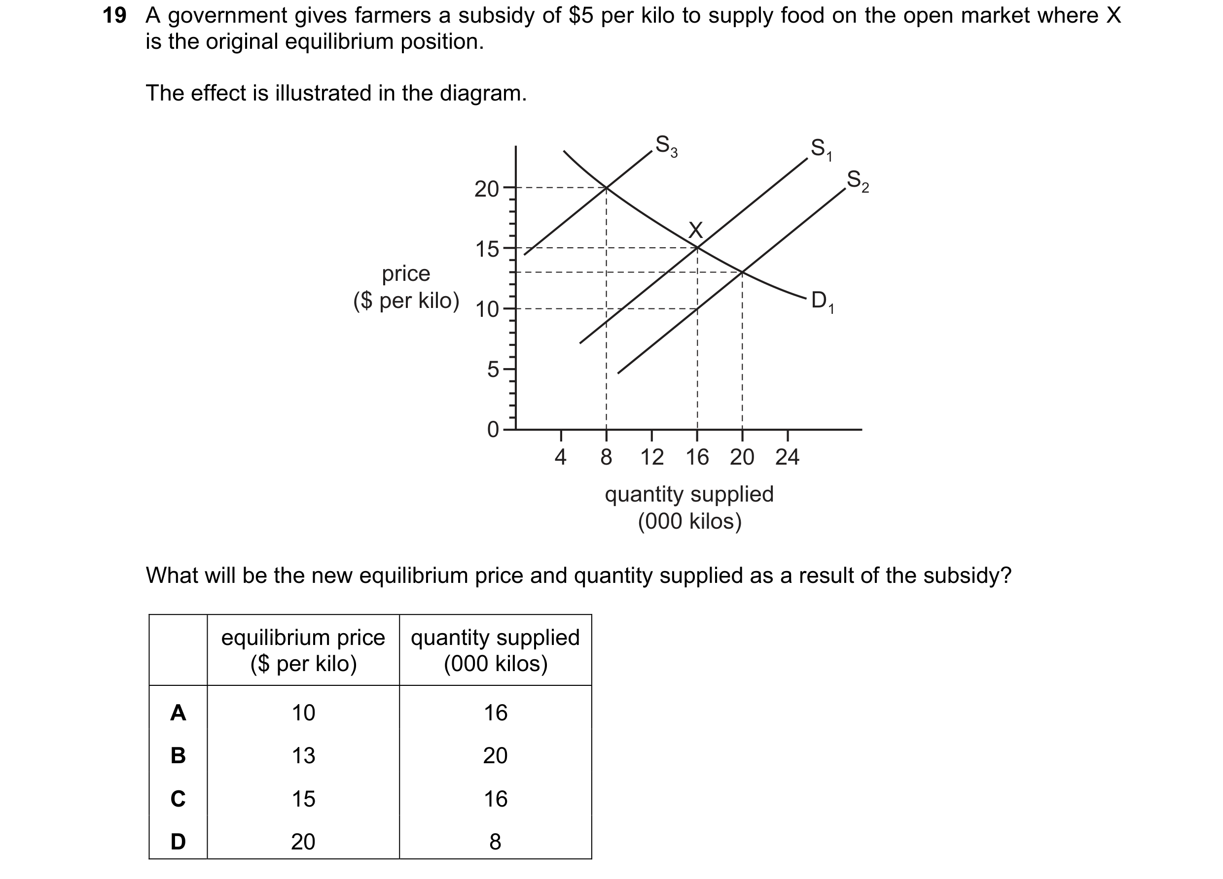 Question 52: A government gives farmers a subsidy of $5 per kilo to supply food on the open market where X is the original equilibrium position. The eff…
