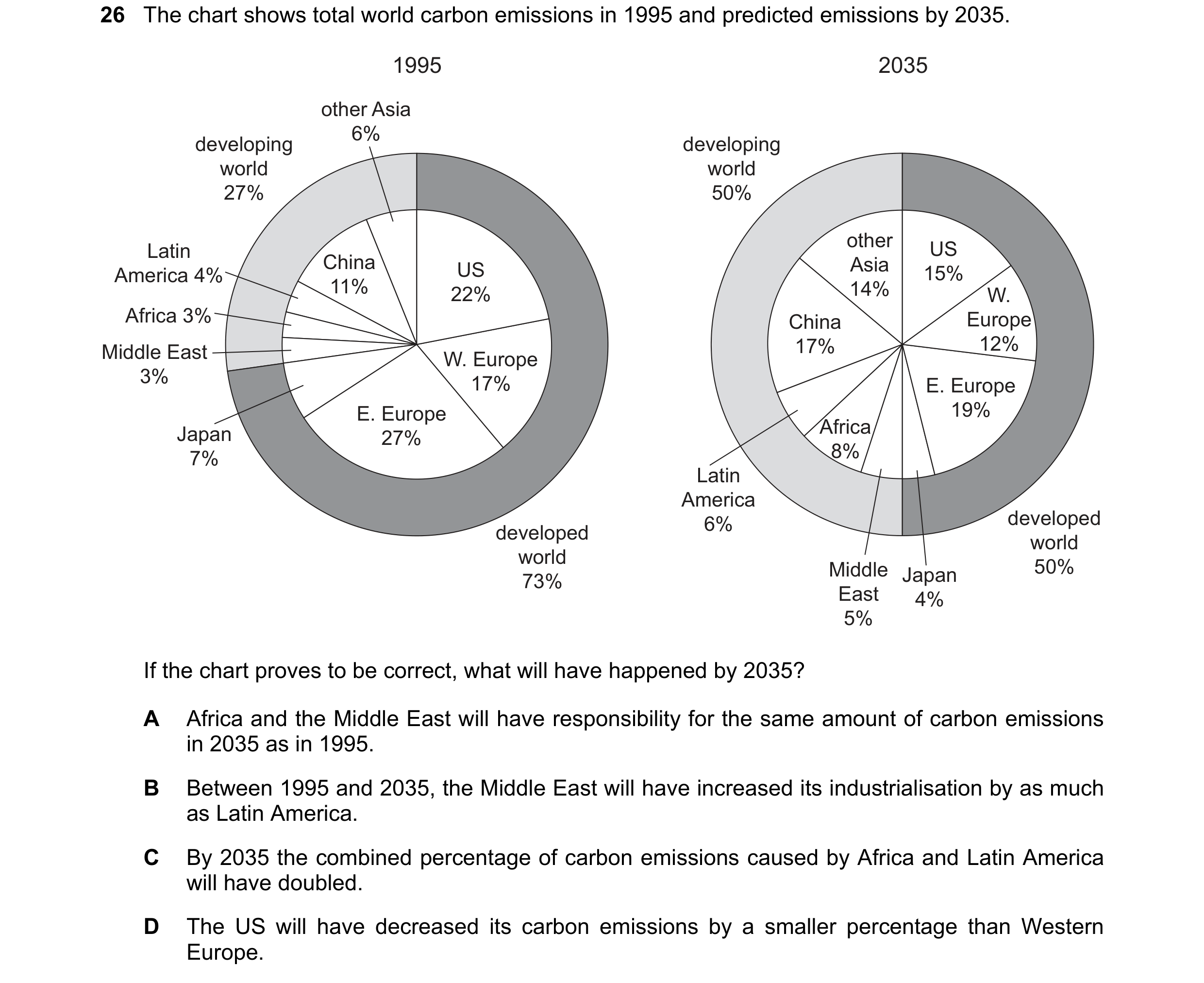 Question 91: The chart shows total world carbon emissions in 1995 and predicted emissions by 2035. 1995 2035 other Asia 6% developing developing world w…